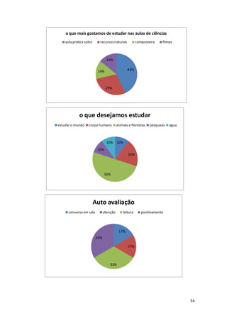 o que mais gostamos de estudar nas aulas de ciências
    aula prática solos     recursos naturais           composteira    filmes



                                14%

                          14%                   43%



                                29%




             o que desejamos estudar
estudar o mundo    corpo humano          animais e florestas   pesquisas   agua



                                10% 10%
                          10%
                                                20%




                               50%




                         Auto avaliação
      conversa em sala         atenção       leitura      positivamente



                                          17%
                         33%

                                                17%



                                   33%




                                                                                  54
 