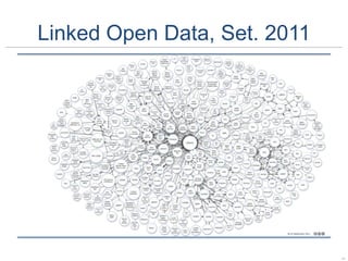 Linked Open Data, Set. 2011
14
 