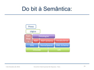 Do bit à Semântica:
XML
RDF
NameSpaces XML Schema
Unicode URI
RDF Schema
Ontologias
Lógica
Prova
Topic
Map
s
245 de Outubro de 2013 Encontro Internacional de Arquivos - Faro
Vocabulários
 