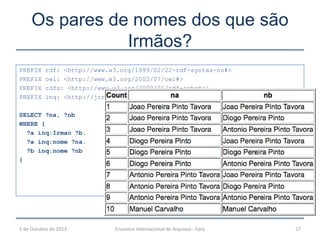 Os pares de nomes dos que são
Irmãos?
5 de Outubro de 2013 Encontro Internacional de Arquivos - Faro 27
PREFIX rdf: <http://www.w3.org/1999/02/22-rdf-syntax-ns#>
PREFIX owl: <http://www.w3.org/2002/07/owl#>
PREFIX rdfs: <http://www.w3.org/2000/01/rdf-schema>
PREFIX inq: <http://jcr.di.uminho.pt/ontologias/rc2012/inq.owl#>
SELECT ?na, ?nb
WHERE {
?a inq:Irmao ?b.
?a inq:nome ?na.
?b inq:nome ?nb
}
 