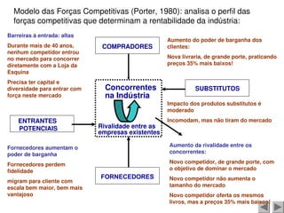 Modelo das Forças Competitivas (Porter, 1980): analisa o perfil das
forças competitivas que determinam a rentabilidade da indústria:
COMPRADORES
ENTRANTES
POTENCIAIS
FORNECEDORES
SUBSTITUTOS
Concorrentes
na Indústria
Rivalidade entre as
empresas existentes
Aumento do poder de barganha dos
clientes:
Nova livraria, de grande porte, praticando
preços 35% mais baixos!
Aumento da rivalidade entre os
concorrentes:
Novo competidor, de grande porte, com
o objetivo de dominar o mercado
Novo competidor não aumenta o
tamanho do mercado
Novo competidor oferta os mesmos
livros, mas a preços 35% mais baixos!
Impacto dos produtos substitutos é
moderado
Incomodam, mas não tiram do mercado
Barreiras à entrada: altas
Durante mais de 40 anos,
nenhum competidor entrou
no mercado para concorrer
diretamente com a Loja da
Esquina
Precisa ter capital e
diversidade para entrar com
força neste mercado
Fornecedores aumentam o
poder de barganha
Fornecedores perdem
fidelidade
migram para cliente com
escala bem maior, bem mais
vantajoso
 
