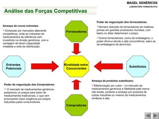 MAGEL GENÉRICOS
MAGEL GENÉRICOS
LABORATÓRIO FARMACÊUTICO
LABORATÓRIO FARMACÊUTICO
Compradores
Entrantes
Potenciais
Fornecedores
Rivalidade entre
Concorrentes
Substitutos
Ameaça de novos entrantes:
Composto por mercados altamente
competitivos, onde as indústrias de
medicamentos de referência vem
investindo na divisão genéricos, com a
vantagem de terem capacidade
instalada e rede de distribuição.
Poder de negociação dos Compradores:
 O mercado de medicamentos genéricos
pressionou os preços para baixo de
medicamentos tradicionais, o que vem
provocando maior exigência por preços
reduzidos pelos consumidores.
Ameaça de produtos substitutos;
Diferenciação por custo – no mercado de
medicamentos genéricos a fidelidade pela marca
não existe, portanto a ameaça por produtos de
outras industrias ou mesmo de medicamentos
similares é alta.
Poder de negociação dos fornecedores;
Número reduzido de fornecedores de matérias
primas em grandes produtores mundiais, com
lastro no dólar determinam o preço;
Outros fornecedores, como de embalagens, o
poder diminui devido a alta concorrência, salvo as
de embalagens de alumínios.
Análise das Forças Competitivas
 