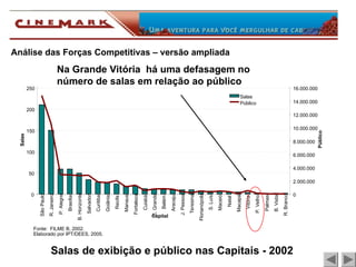 Salas de exibição e público nas Capitais - 2002
Capital
0
50
100
150
200
250
São
Paulo
R.
Janeiro
P.
Alegre
Brasília
B.
Horizonte
Salvador
Curitiba
Goiânia
Recife
Manaus
Fortaleza
Cuiabá
C.
Grande
Belém
Aracaju
J.
Pessoa
Teresina
Florianópolis
S.
Luís
Maceió
Natal
Macapá
Vitória
P.
Velho
Palmas
B.
Vista
R.
Branco
Salas
0
2.000.000
4.000.000
6.000.000
8.000.000
10.000.000
12.000.000
14.000.000
16.000.000
Público
Salas
Público
Fonte: FILME B, 2002.
Elaborado por IPT/DEES, 2005.
Análise das Forças Competitivas – versão ampliada
Na Grande Vitória há uma defasagem no
número de salas em relação ao público
 