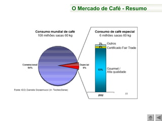 O Mercado de Café - Resumo
 