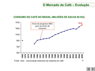 O Mercado de Café – Evolução
CONSUMO DO CAFÉ NO BRASIL (MILHÕES DE SACAS 60 KG)
 