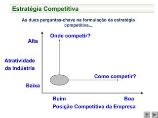 As duas perguntas-chave na formulação da estratégia
competitiva...
Atratividade
da Indústria
Posição Competitiva da Empresa
Alta
Baixa
Ruim Boa
Onde competir?
Como competir?
Estratégia Competitiva
 
