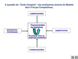 A questão do “Onde Competir” nós analisamos através do Modelo
das 5 Forças Competitivas,
COMPRADORES
ENTRANTES
POTENCIAIS
FORNECEDORES
SUBSTITUTOS
Concorrentes
na Indústria
Rivalidade entre as
empresas existentes
 