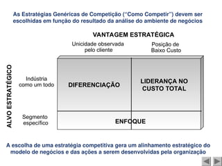 As Estratégias Genéricas de Competição (“Como Competir”) devem ser
escolhidas em função do resultado da análise do ambiente de negócios
VANTAGEM ESTRATÉGICA
Unicidade observada
pelo cliente
Posição de
Baixo Custo
DIFERENCIAÇÃO
LIDERANÇA NO
CUSTO TOTAL
ENFOQUE
Indústria
como um todo
Segmento
específico
ALVO
ESTRATÉGICO
A escolha de uma estratégia competitiva gera um alinhamento estratégico do
modelo de negócios e das ações a serem desenvolvidas pela organização
 