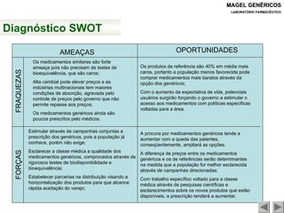 AMEAÇAS OPORTUNIDADES
FORÇAS
FRAQUEZAS
Os medicamentos similares são forte
ameaça pois não precisam de testes de
bioequivalência, que são caros;
Alta cambial pode elevar preços e as
indústrias multinacionais tem maiores
condições de absorção, agravada pelo
controle de preços pelo governo que não
permite repasse aos preços;
Os medicamentos genéricos ainda são
poucos prescritos pelo médicos.
Estimular através de campanhas conjuntas a
prescrição dos genéricos, pois a população já
conhece, porém não exige;
Esclarecer a classe médica a qualidade dos
medicamentos genéricos, comprovados através de
rigorosos testes de biodisponibilidade e
bioequivalência;
Estabelecer parcerias na distribuição visando a
horizontalização dos produtos para que alcance
rápida aceitação do varejo;
Os produtos de referência são 40% em média mais
caros, portanto a população menos favorecida pode
comprar medicamentos mais baratos através da
opção dos genéricos;
Com o aumento da expectativa de vida, potenciais
usuários surgirão forçando o governo a estimular o
acesso aos medicamentos com políticas específicas
voltadas para a área.
A procura por medicamentos genéricos tende a
aumentar com a queda das patentes,
conseqüentemente, ampliará as opções.
A diferença de preços entre os medicamentos
genéricos e os de referências serão determinantes
na medida que a população for melhor esclarecida
através de campanhas direcionadas;
Com trabalho específico voltado para a classe
médica através de pesquisas científicas e
esclarecimentos sobre os novos produtos que estão
disponíveis, a prescrição tenderá a aumentar.
MAGEL GENÉRICOS
MAGEL GENÉRICOS
LABORATÓRIO FARMACÊUTICO
LABORATÓRIO FARMACÊUTICO
Diagnóstico SWOT
 