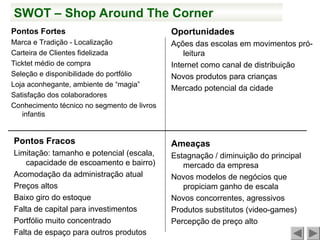 SWOT – Shop Around The Corner
Pontos Fortes
Marca e Tradição - Localização
Carteira de Clientes fidelizada
Ticktet médio de compra
Seleção e disponibilidade do portfólio
Loja aconhegante, ambiente de “magia”
Satisfação dos colaboradores
Conhecimento técnico no segmento de livros
infantis
Pontos Fracos
Limitação: tamanho e potencial (escala,
capacidade de escoamento e bairro)
Acomodação da administração atual
Preços altos
Baixo giro do estoque
Falta de capital para investimentos
Portfólio muito concentrado
Falta de espaço para outros produtos
Oportunidades
Ações das escolas em movimentos pró-
leitura
Internet como canal de distribuição
Novos produtos para crianças
Mercado potencial da cidade
Ameaças
Estagnação / diminuição do principal
mercado da empresa
Novos modelos de negócios que
propiciam ganho de escala
Novos concorrentes, agressivos
Produtos substitutos (video-games)
Percepção de preço alto
 