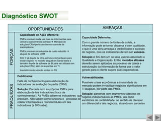 OPORTUNIDADES AMEAÇAS
FRAQUEZAS
FORÇAS
Capacidade de Ação Ofensiva:
PMEs precisam cada vez mais de informações para
vencer a concorrência acirrada  Mercado de
soluções CRM-perfis de cliente e controle de
inadimplência
PMEs precisam de soluções de custo reduzido 
aluguel de software CRM
SIG  já dispõe de infra-estrutura de hardware para
iniciar negócio no modelo aluguel em Santa Maria e
também dispõe de software de BI para ser utilizado em
soluções CRM, além de expertise em TI.
Inexistência de solução similar no RS
Debilidades:
Falta de conhecimento para elaboração de
indicadores de avaliação de perfis (CRM).
Solução: Parceria com as próprias PMEs para
elaboração de tais indicadores (troca de
conhecimentos). As PMEs sabem os indicadores que
precisam. Não sabem como funciona o processo de
coletar informações e transformá-las em tais
indicadores (a SIG sabe).
Capacidade Defensiva:
Com o grande número de fontes de coleta, a
informação pode se tornar dispersa e sem qualidade,
o que é uma séria ameaça a credibilidade e sucesso
do negócio, pois os indicadores devem ser valiosos.
Solução:A SIG tem um de seus valores associado a
Qualidade e Organização. Então métodos eficazes
deverão serem aplicados ao processo de coleta e
estruturação da informação de forma que o valor
gerado para o cliente supere suas expectativas.
Vulnerabilidades:
Possíveis crises econômicas e imaturidade do
mercado podem inviabilizar negócios significativos em
TI alugável, por parte das PMEs.
Solução: parcerias com segmentos clássicos de
negócio indispensáveis as PMEs, tais como
escritórios de contabilidade, no sentido de oferecer
um diferencial a tais negócios, atuando em parcerias
Diagnóstico SWOT
 