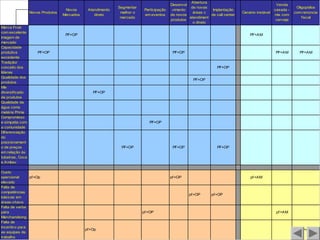 Diagnóstico de Swot
Novos Produtos
Novos
Mercados
Atendimento
direto
Segmentar
melhor o
mercado
Participação
em eventos
Desenvol
vimento
de novos
produtos
Abertura
de novas
áreas c
atendiment
o direto
Implantação
de call center
Cenário instável
Venda
casada -
mix com
cerveja
Oligopólios
com renúncia
fiscal
Marca Fruki
com excelente
imagem de
mercado
PF+OP PF+AM
Capacidade
produtiva
excedente
PF+OP PF+OP PF+AM PF+AM
Tradição/
conceito dos
líderes
PF+OP
Qualidade dos
produtos
PF+OP
Mix
diversificado
de produtos
PF+OP
Qualidade da
água como
matéria Prima
Compromisso
e simpatia com
a comunidade
PF+OP
Diferenciação
do
posicionament
o de preços
em relação às
tubaínas, Coca
e Ambev
PF+OP PF+OP PF+OP
Custo
opercional
elevado
pf+Op pf+OP pf+AM
Falta de
competências
básicas em
áreas-chave
pf+OP pf+OP
Falta de verba
para
Merchandising
pf+OP pf+AM
Falta de
incentivo para
as equipes de
trabalho
pf+Op pf+AM
 