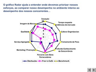 0
2
4
6
8
10
Inovação
Tempo resposta
tendências do mercado
Cultura Organizacional
Treinamento de Pessoal
Profundo Conhecimento
da Concorrência
Parceria com Bons
Fornecedores
Marketing / Promoção
Serviço Agregado
Qualidade
Imagem da Marca
Starbucks Fran´s Café Benchmark
O gráfico Radar ajuda a entender onde devemos priorizar nossos
esforços, ao comparar nosso desempenho no ambiente interno ao
desempenho dos nossos concorrentes…
 