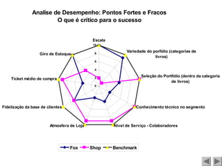 Analise de Desempenho: Pontos Fortes e Fracos
O que é crítico para o sucesso
0
2
4
6
8
10
Escala
Variedade do porfólio (categorias de
livros)
Seleção do Portfólio (dentro da categoria
de livros)
Conhecimento técnico no segmento
Nível de Serviço - Colaboradores
Atmosfera de Loja
Fidelização da base de clientes
Ticket médio de compra
Giro de Estoque
Fox Shop Benchmark
 