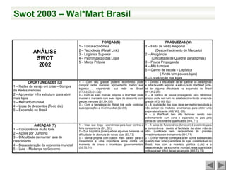 Swot 2003 – Wal*Mart Brasil
ANÁLISE
SWOT
2002
FORÇAS(S)
1 – Força econômica
2 – Tecnologia (Retail Link)
3 – Logística Superior
4 – Padronização das Lojas
5 – Marca Própria
FRAQUEZAS (W)
1 – Falta de visão Regional
(Desconhecimento de Marcado)
2 – Arrogância
(Dificuldade de Quebrar paradigmas)
3 – Pouca Propaganda
4 – Alto turnover
5 – Ganho de escala – Logística
( Ainda tem poucas lojas)
6 – Localização das lojas
OPORTUNIDADES (O)
1 – Redes de varejo em crise – Compra
de Redes menores
2 – Aproveitar infra estrutura para abrir
mais lojas
3 – Mercado mundial
4 – Lojas de descontos (Todo dia)
5 – Expansão no Brasil
1 – Com seu grande poderio econômico pode
comprar redes menores aproveitando melhor sua
logística , expandindo sua rede no Brasil
(S1,S3,O5,O1,O2)
2 – Com as suas marcas próprias o Wal*Mart pode
inundar o marcado com suas lojas de desconto com
preços menores (S1,O4,O5)
3 – Com a tecnologia do Retail link pode controlar
suas operações a nível mundial (S2,O3)
1 – Devido a dificuldade de se quebrar os paradigmas
e falta de visão regional, a estrutura do Wal*Mart pode-
se ter alguma dificuldade na expansão no Brasil
(W1,W2,O5)
2 – A política de pouca propaganda para Minimizar
preços pode ser ruim no estabelecimento de uma rede
grande (W3, O5, O2)
3 – A localização das lojas deve ser melhor estudada e
não aplicar os modelos americanas para obter uma
expansão eficiente (W6, W2, O5)
4 – o Wal*Mart tem alto turnover sendo isso
extremamente ruim para a expansão no pais pela
perda de funcionários qualificados (W4, T1)
AMEAÇAS (T)
1 – Concorrência muito forte
2 – Ações pôr Dumping
3 – Dificuldade de manter taxa de
crescimento
4 – Desaceleração da economia mundial
5 – Lula – Mudança no Governo
1 – Usar sua força econômica para lutar contra a
forte concorrência (S1, O1)
2 – Sua Logística pode quebrar algumas barreiras na
dificuldade de abertura de novas lojas (S3,T3)
3 – Marca própria com custos mais baixos para o
consumidor e uma importante arma contra um
momento de crises e incertezas governamentais
(S5,T5,T4)
1 – A saída de funcionários (turnover) é excelente para
a concorrência devido a facilidade de obter mão de
obra qualificade sem necessidade de grandes
investimentos em treinamento (W4,T1)
2 – O Wal*Mart só começará a ter lucros substanciais
quando tiver uma quantidade de lojas considerável no
Brasil, mas com a incerteza política (Lula) e a
desaceleração da economia mundial, essa quantidade
crítica vai ser difícil de ser alcançada (W5,T4,T5)
 