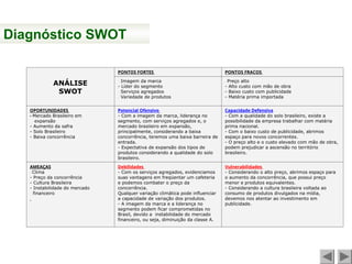 ANÁLISE
SWOT
PONTOS FORTES PONTOS FRACOS
- Imagem da marca
- Líder do segmento
- Serviços agregados
- Variedade de produtos
- Preço alto
- Alto custo com mão de obra
- Baixo custo com publicidade
- Matéria prima importada
OPORTUNIDADES
- Mercado Brasileiro em
expansão
- Aumento da safra
- Solo Brasileiro
- Baixa concorrência
Potencial Ofensivo
- Com a imagem da marca, liderança no
segmento, com serviços agregados e, o
mercado brasileiro em expansão,
principalmente, considerando a baixa
concorrência, teremos uma baixa barreira de
entrada.
- Expectativa de expansão dos tipos de
produtos considerando a qualidade do solo
brasileiro.
Capacidade Defensiva
- Com a qualidade do solo brasileiro, existe a
possibilidade da empresa trabalhar com matéria
prima nacional.
- Com o baixo custo de publicidade, abrimos
espaço para novos concorrentes.
- O preço alto e o custo elevado com mão de obra,
podem prejudicar a ascensão no território
brasileiro.
AMEAÇAS
- Clima
- Preço da concorrência
- Cultura Brasileira
- Instabilidade do mercado
financeiro
Debilidades
- Com os serviços agregados, evidenciamos
suas vantagens em freqüentar um cafeteria
e podemos combater o preço da
concorrência.
Qualquer variação climática pode influenciar
a capacidade de variação dos produtos.
- A imagem da marca e a liderança no
segmento podem ficar comprometidas no
Brasil, devido a instabilidade do mercado
financeiro, ou seja, diminuição da classe A.
Vulnerabilidades
- Considerando o alto preço, abrimos espaço para
o aumento da concorrência, que possui preço
menor e produtos equivalentes.
- Considerando a cultura brasileira voltada ao
consumo de produtos divulgados na mídia,
devemos nos atentar ao investimento em
publicidade.
Diagnóstico SWOT
 