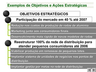 OBJETIVOS ESTRATÉGICOS
Participação do mercado em 40 % até 2007
Redução nos custos de produção de rodas de alumínio.
Redução nos custos de produção de rodas de alumínio.
Reestruturar 100% da rede de distribuição para
atender pequenos consumidores até 2006
Viabilizar produção em remessas de pequenos lotes.
Viabilizar produção em remessas de pequenos lotes.
Marketing junto aos consumidores finais.
Marketing junto aos consumidores finais.
Desenvolvimento mais rápido de novos modelos de rodas
Desenvolvimento mais rápido de novos modelos de rodas
Implantar sistema de unidades de negócios nos pontos de
Implantar sistema de unidades de negócios nos pontos de
distribuição.
distribuição.
Implantar gestão por metas na rede de distribuição.
Implantar gestão por metas na rede de distribuição.
Exemplos de Objetivos e Ações Estratégicas
 