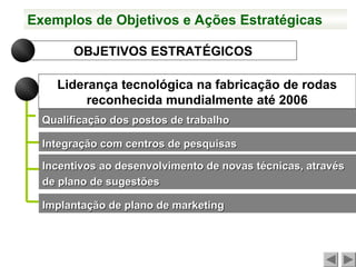 OBJETIVOS ESTRATÉGICOS
Liderança tecnológica na fabricação de rodas
reconhecida mundialmente até 2006
Qualificação dos postos de trabalho
Qualificação dos postos de trabalho
Integração com centros de pesquisas
Integração com centros de pesquisas
Incentivos ao desenvolvimento de novas técnicas, através
Incentivos ao desenvolvimento de novas técnicas, através
de plano de sugestões
de plano de sugestões
Implantação de plano de marketing
Implantação de plano de marketing
Exemplos de Objetivos e Ações Estratégicas
 