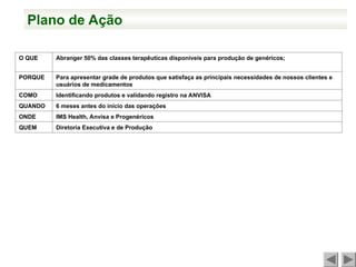 O QUE Abranger 50% das classes terapêuticas disponíveis para produção de genéricos;
PORQUE Para apresentar grade de produtos que satisfaça as principais necessidades de nossos clientes e
usuários de medicamentos
COMO Identificando produtos e validando registro na ANVISA
QUANDO 6 meses antes do início das operações
ONDE IMS Health, Anvisa e Progenéricos
QUEM Diretoria Executiva e de Produção
Plano de Ação
 