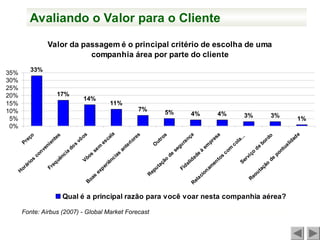 Avaliando o Valor para o Cliente
Valor da passagem é o principal critério de escolha de uma
companhia área por parte do cliente
33%
17%
14%
11%
7%
5% 4% 4% 3% 3% 1%
0%
5%
10%
15%
20%
25%
30%
35%
Preço
Horários
convenientes
Frequência
dos
vôos
Vôos
sem
escala
Boas
experiências
anteriores
O
utros
Reputação
de
segurança
Fidelidade
à
em
presa
Relacionam
entos
com
cola...
Serviço
de
bordo
Reoutação
de
pontualidade
Qual é a principal razão para você voar nesta companhia aérea?
Fonte: Airbus (2007) - Global Market Forecast
 