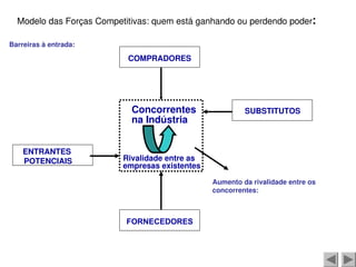 Modelo das Forças Competitivas: quem está ganhando ou perdendo poder:
COMPRADORES
ENTRANTES
POTENCIAIS
FORNECEDORES
SUBSTITUTOS
Concorrentes
na Indústria
Rivalidade entre as
empresas existentes
Aumento da rivalidade entre os
concorrentes:
Barreiras à entrada:
 