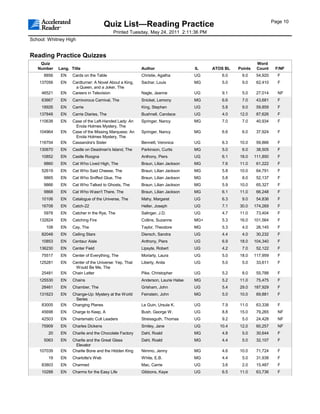 Page 10
                                      Quiz List—Reading Practice
                                          Printed Tuesday, May 24, 2011 2:11:36 PM
School: Whitney High


Reading Practice Quizzes
    Quiz                                                                                                   Word
   Number    Lang. Title                                Author                   IL    ATOS BL   Points    Count     F/NF
      8856    EN    Cards on the Table                  Christie, Agatha         UG       6.0     9.0      54,920     F
    137056    EN    Cardturner: A Novel About a King,   Sachar, Louis            MG       5.0     9.0      62,410     F
                     a Queen, and a Joker, The
     46521    EN    Careers in Television               Nagle, Jeanne            UG       9.1     5.0      27,014     NF
     63667    EN    Carnivorous Carnival, The           Snicket, Lemony          MG       6.6     7.0      43,681     F
     18926    EN    Carrie                              King, Stephen            UG       5.8     9.0      59,859     F
    137848    EN    Carrie Diaries, The                 Bushnell, Candace        UG       4.0    12.0      87,626     F
    110638    EN    Case of the Left-Handed Lady: An    Springer, Nancy          MG       7.0     7.0      40,934     F
                     Enola Holmes Mystery, The
    104964    EN    Case of the Missing Marquess: An    Springer, Nancy          MG       6.6     6.0      37,924     F
                     Enola Holmes Mystery, The
    116704    EN    Cassandra's Sister                  Bennett, Veronica        UG       6.3    10.0      59,866     F
    130670    EN    Castle on Deadman's Island, The     Parkinson, Curtis        MG       5.0     6.0      38,505     F
     10852    EN    Castle Roogna                       Anthony, Piers           UG       6.1    18.0     111,850     F
      9860    EN    Cat Who Lived High, The             Braun, Lilian Jackson    MG       7.6    11.0      61,222     F
     52619    EN    Cat Who Said Cheese, The            Braun, Lilian Jackson    MG       5.8    10.0      64,791     F
      9865    EN    Cat Who Sniffed Glue, The           Braun, Lilian Jackson    MG       5.8     8.0      52,137     F
      9866    EN    Cat Who Talked to Ghosts, The       Braun, Lilian Jackson    MG       5.9    10.0      65,327     F
      9868    EN    Cat Who Wasn't There, The           Braun, Lilian Jackson    MG       6.1    11.0      66,248     F
     10106    EN    Catalogue of the Universe, The      Mahy, Margaret           UG       6.3     9.0      54,836     F
     16708    EN    Catch-22                            Heller, Joseph           UG       7.1    30.0     174,269     F
      5978    EN    Catcher in the Rye, The             Salinger, J.D.           UG       4.7    11.0      73,404     F
    132824    EN    Catching Fire                       Collins, Suzanne         MG+      5.3    16.0     101,564     F
       108    EN    Cay, The                            Taylor, Theodore         MG       5.3     4.0      26,145     F
     82048    EN    Ceiling Stars                       Diersch, Sandra          UG       4.4     4.0      30,232     F
     10853    EN    Centaur Aisle                       Anthony, Piers           UG       6.9    18.0     104,340     F
    136230    EN    Center Field                        Lipsyte, Robert          UG       4.2     7.0      52,122     F
     75517    EN    Center of Everything, The           Moriarty, Laura          UG       5.0    18.0     117,959     F
    125281    EN    Center of the Universe: Yep, That   Liberty, Anita           UG       5.0     5.0      33,611     F
                     Would Be Me, The
     25481    EN    Chain Letter                        Pike, Christopher        UG       5.2     8.0      55,788     F
    125530    EN    Chains                              Anderson, Laurie Halse   MG       5.2    11.0      75,475     F
     28461    EN    Chamber, The                        Grisham, John            UG       5.4    29.0     187,929     F
    131623    EN    Change-Up: Mystery at the World     Feinstein, John          MG       5.0    10.0      69,881     F
                     Series
     83005    EN    Changing Planes                     Le Guin, Ursula K.       UG       7.9    11.0      63,338     F
     45698    EN    Charge to Keep, A                   Bush, George W.          UG       8.8    15.0      79,265     NF
     42503    EN    Charismatic Cult Leaders            Streissguth, Thomas      UG       9.2     5.0      24,428     NF
     75909    EN    Charles Dickens                     Smiley, Jane             UG      10.4    12.0      60,257     NF
        20    EN    Charlie and the Chocolate Factory   Dahl, Roald              MG       4.8     5.0      30,644     F
      5063    EN    Charlie and the Great Glass         Dahl, Roald              MG       4.4     5.0      32,107     F
                     Elevator
    107039    EN    Charlie Bone and the Hidden King    Nimmo, Jenny             MG       4.6    10.0      71,724     F
        19    EN    Charlotte's Web                     White, E.B.              MG       4.4     5.0      31,938     F
     83803    EN    Charmed                             Mac, Carrie              UG       3.6     2.0      15,487     F
     10288    EN    Charms for the Easy Life            Gibbons, Kaye            UG       6.5    11.0      63,736     F
 