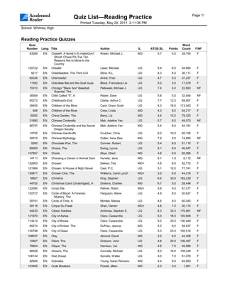 Page 11
                                       Quiz List—Reading Practice
                                            Printed Tuesday, May 24, 2011 2:11:36 PM
School: Whitney High


Reading Practice Quizzes
    Quiz                                                                                                   Word
   Number    Lang. Title                                Author                  IL     ATOS BL   Points    Count     F/NF
     63089    EN    ChaseR: A Novel in E-mails/Don't    Rosen, Michael J.       MG        5.7     5.0      28,754     F
                     Shoot! Chase R's Top Ten
                     Reasons Not to Move to the
                     Country
    120722    EN    Cheater                             Laser, Michael          UG        5.4     8.0      54,890     F
      8217    EN    Cheerleaders: The Third Evil        Stine, R.L.             UG        4.3     4.0      30,111     F
     60036    EN    Chernowitz!                         Arrick, Fran            UG        4.7     5.0      37,257     F
     11582    EN    Cherokee Bat and the Goat Guys      Block, Francesca Lia    UG        5.0     3.0      17,078     F
     70010    EN    Chicago "Black Sox" Baseball        Pellowski, Michael J.   UG        7.4     4.0      22,893     NF
                     Scandal, The
     36564    EN    Child Called "It", A                Pelzer, Dave            UG        5.8     5.0      32,404     NF
     65272    EN    Childhood's End                     Clarke, Arthur C.       UG        7.7    12.0      69,907     F
     28455    EN    Children of the Mind                Card, Orson Scott       UG        6.2    18.0     113,042     F
       606    EN    Children of the River               Crew, Linda             MG        4.3     8.0      54,217     F
     18262    EN    China Garden, The                   Berry, Liz              MG        4.6    12.0      79,325     F
     31890    EN    Chinese Cinderella                  Mah, Adeline Yen        UG        5.7     8.0      49,573     NF
     86797    EN    Chinese Cinderella and the Secret   Mah, Adeline Yen        MG        5.4     8.0      54,181     F
                     Dragon Society
     14755    EN    Chinese Handcuffs                   Crutcher, Chris         UG        6.0    10.0      65,195     F
     50010    EN    Chinese Mythology                   Collier, Irene Dea      MG        7.9     3.0      14,990     NF
      5260    EN    Chocolate War, The                  Cormier, Robert         UG        5.4     8.0      51,115     F
     69063    EN    Choice, The                         Ewing, Lynne            UG        5.1     6.0      40,547     F
    137957    EN    Choke                               Skye, Obert             MG        4.8     9.0      62,096     F
     14111    EN    Choosing a Career in Animal Care    Hurwitz, Jane           MG        6.1     1.0       6,112     NF
    122903    EN    Chosen                              Dekker, Ted             MG+       4.8     8.0      52,772     F
    121969    EN    Chosen: A House of Night Novel      Cast, P.C.              UG        5.1    12.0      77,741     F
    130671    EN    Chosen One, The                     Williams, Carol Lynch   MG+       3.3     6.0      44,218     F
     18927    EN    Christine                           King, Stephen           UG        6.6    30.0     183,239     F
     44702    EN    Christmas Carol (Unabridged), A     Dickens, Charles        MG        6.7     5.0      28,448     F
    122080    EN    Cindy Ella                          Palmer, Robin           MG+       5.8     9.0      57,377     F
    120727    EN    Circle of Blood: A Forensic         Ferguson, Alane         UG        4.9     8.0      50,627     F
                      Mystery, The
     59161    EN    Circle of Time, A                   Montes, Marisa          UG        4.6     9.0      60,040     F
     59118    EN    Cirque Du Freak                     Shan, Darren            MG+       4.8     7.0      50,174     F
     54430    EN    Citizen Soldiers                    Ambrose, Stephen E.     UG        8.3    32.0     176,961     NF
    121970    EN    City of Ashes                       Clare, Cassandra        UG        5.0    18.0     120,608     F
    114414    EN    City of Bones                       Clare, Cassandra        UG        5.0    20.0     130,949     F
     69274    EN    City of Ember, The                  DuPrau, Jeanne          MG        5.0     9.0      59,937     F
    130798    EN    City of Glass                       Clare, Cassandra        UG        5.3    23.0     150,516     F
    108037    EN    Clay                                Almond, David           MG        3.2     6.0      44,308     F
     10927    EN    Client, The                         Grisham, John           UG        4.8    20.0     136,467     F
     79924    EN    Clique, The                         Harrison, Lisi          MG        4.9     7.0      45,989     F
     88328    EN    Closers, The                        Connelly, Michael       UG        5.0    16.0     109,349     F
    106144    EN    Club Dread                          Sorrells, Walter        UG        4.0     7.0      51,078     F
     82926    EN    Cobwebs                             Young, Karen Romano     MG        4.4     9.0      64,690     F
    103465    EN    Code Breakers                       Powell, Jillian         MG        2.3     0.5       1,561     F
 