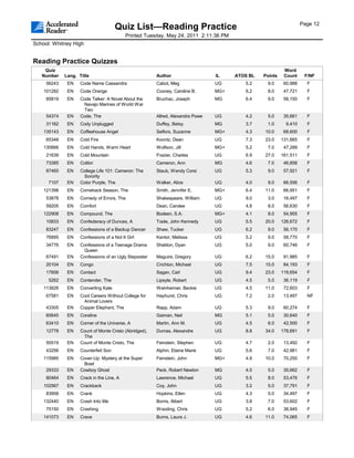 Page 12
                                      Quiz List—Reading Practice
                                           Printed Tuesday, May 24, 2011 2:11:36 PM
School: Whitney High


Reading Practice Quizzes
    Quiz                                                                                                   Word
   Number    Lang. Title                                Author                   IL    ATOS BL   Points    Count     F/NF
     56243    EN    Code Name Cassandra                 Cabot, Meg               UG       5.2     9.0      60,988     F
    101282    EN    Code Orange                         Cooney, Caroline B.      MG+      6.2     8.0      47,721     F
     85819    EN    Code Talker: A Novel About the      Bruchac, Joseph          MG       6.4     9.0      56,150     F
                     Navajo Marines of World War
                     Two
     54374    EN    Code, The                           Allred, Alexandra Powe   UG       4.2     5.0      35,661     F
     31162    EN    Cody Unplugged                      Duffey, Betsy            MG       3.7     1.0       9,410     F
    135143    EN    Coffeehouse Angel                   Selfors, Suzanne         MG+      4.3    10.0      68,600     F
     65348    EN    Cold Fire                           Koontz, Dean             UG       7.3    23.0     131,665     F
    130666    EN    Cold Hands, Warm Heart              Wolfson, Jill            MG+      5.2     7.0      47,289     F
     21639    EN    Cold Mountain                       Frazier, Charles         UG       6.9    27.0     161,511     F
     73385    EN    Colibri                             Cameron, Ann             MG       4.6     7.0      46,858     F
     87465    EN    College Life 101: Cameron: The      Staub, Wendy Corsi       UG       5.3     9.0      57,921     F
                     Sorority
      7107    EN    Color Purple, The                   Walker, Alice            UG       4.0     9.0      66,556     F
    121398    EN    Comeback Season, The                Smith, Jennifer E.       MG+      6.4    11.0      66,951     F
     53878    EN    Comedy of Errors, The               Shakespeare, William     UG       9.0     3.0      16,497     F
     59205    EN    Comfort                             Dean, Carolee            UG       4.8     8.0      56,630     F
    122908    EN    Compound, The                       Bodeen, S.A.             MG+      4.1     8.0      54,955     F
     10833    EN    Confederacy of Dunces, A            Toole, John Kennedy      UG       5.5    20.0     126,672     F
     83247    EN    Confessions of a Backup Dancer      Shaw, Tucker             UG       6.2     9.0      56,170     F
     76895    EN    Confessions of a Not It Girl        Kantor, Melissa          UG       5.2     9.0      58,770     F
     34776    EN    Confessions of a Teenage Drama      Sheldon, Dyan            UG       5.0     9.0      60,746     F
                     Queen
     67491    EN    Confessions of an Ugly Stepsister   Maguire, Gregory         UG       6.2    15.0      91,985     F
     20104    EN    Congo                               Crichton, Michael        UG       7.5    15.0      84,193     F
     17806    EN    Contact                             Sagan, Carl              UG       9.4    23.0     119,654     F
      5262    EN    Contender, The                      Lipsyte, Robert          UG       4.5     5.0      36,119     F
    113826    EN    Converting Kate                     Weinheimer, Beckie       UG       4.5    11.0      72,603     F
     67581    EN    Cool Careers Without College for    Hayhurst, Chris          UG       7.2     2.0      13,497     NF
                     Animal Lovers
     43305    EN    Copper Elephant, The                Rapp, Adam               UG       5.3     9.0      60,274     F
     60645    EN    Coraline                            Gaiman, Neil             MG       5.1     5.0      30,640     F
     63410    EN    Corner of the Universe, A           Martin, Ann M.           UG       4.5     6.0      42,500     F
     12778    EN    Count of Monte Cristo (Abridged),   Dumas, Alexandre         UG       8.8    34.0     178,691     F
                     The
     50519    EN    Count of Monte Cristo, The          Feinstein, Stephen       UG       4.7     2.0      13,492     F
     43256    EN    Counterfeit Son                     Alphin, Elaine Marie     UG       5.6     7.0      42,981     F
    115985    EN    Cover-Up: Mystery at the Super      Feinstein, John          MG+      4.9    10.0      70,250     F
                     Bowl
     29333    EN    Cowboy Ghost                        Peck, Robert Newton      MG       4.5     5.0      35,662     F
     80464    EN    Crack in the Line, A                Lawrence, Michael        UG       5.5     8.0      53,476     F
    102567    EN    Crackback                           Coy, John                UG       3.2     5.0      37,791     F
     83958    EN    Crank                               Hopkins, Ellen           UG       4.3     5.0      34,497     F
    132440    EN    Crash Into Me                       Borris, Albert           UG       3.8     7.0      53,602     F
     75150    EN    Crashing                            Wooding, Chris           UG       5.2     6.0      38,945     F
    141073    EN    Crave                               Burns, Laura J.          UG       4.6    11.0      74,065     F
 