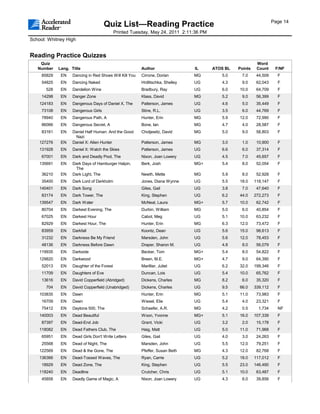 Page 14
                                      Quiz List—Reading Practice
                                             Printed Tuesday, May 24, 2011 2:11:36 PM
School: Whitney High


Reading Practice Quizzes
    Quiz                                                                                                    Word
   Number    Lang. Title                                 Author                 IL      ATOS BL   Points    Count     F/NF
     85829    EN    Dancing in Red Shoes Will Kill You   Cirrone, Dorian        MG         5.0     7.0      44,509     F
     54825    EN    Dancing Naked                        Hrdlitschka, Shelley   UG         4.3     9.0      62,043     F
       528    EN    Dandelion Wine                       Bradbury, Ray          UG         6.0    10.0      64,709     F
     14298    EN    Danger Zone                          Klass, David           MG         5.2     9.0      56,399     F
    124183    EN    Dangerous Days of Daniel X, The      Patterson, James       UG         4.6     5.0      35,449     F
     73108    EN    Dangerous Girls                      Stine, R.L.            UG         3.5     6.0      44,769     F
     78940    EN    Dangerous Path, A                    Hunter, Erin           MG         5.9    12.0      72,990     F
     86066    EN    Dangerous Secret, A                  Bone, Ian              MG         4.7     4.0      28,587     F
     83161    EN    Daniel Half Human: And the Good      Chotjewitz, David      MG         5.0     9.0      58,803     F
                     Nazi
    127276    EN    Daniel X: Alien Hunter               Patterson, James       MG         3.0     1.0      10,900     F
    131928    EN    Daniel X: Watch the Skies            Patterson, James       UG         6.6     6.0      37,314     F
     67001    EN    Dark and Deadly Pool, The            Nixon, Joan Lowery     UG         4.5     7.0      45,657     F
    135691    EN    Dark Days of Hamburger Halpin,       Berk, Josh             MG+        5.4     8.0      52,054     F
                     The
     36210    EN    Dark Light, The                      Newth, Mette           MG         5.9     8.0      52,928     F
     35400    EN    Dark Lord of Derkholm                Jones, Diana Wynne     UG         5.5    18.0     118,147     F
    140401    EN    Dark Song                            Giles, Gail            UG         3.8     7.0      47,640     F
     83174    EN    Dark Tower, The                      King, Stephen          UG         6.2    44.0     272,273     F
    139547    EN    Dark Water                           McNeal, Laura          MG+        5.7    10.0      62,742     F
     80704    EN    Darkest Evening, The                 Durbin, William        MG         5.0     6.0      40,854     F
     67025    EN    Darkest Hour                         Cabot, Meg             UG         5.1    10.0      63,232     F
     82929    EN    Darkest Hour, The                    Hunter, Erin           MG         6.3    12.0      73,472     F
     83959    EN    Darkfall                             Koontz, Dean           UG         5.6    15.0      98,613     F
     31232    EN    Darkness Be My Friend                Marsden, John          UG         5.6    12.0      78,453     F
     48136    EN    Darkness Before Dawn                 Draper, Sharon M.      UG         4.8     8.0      56,079     F
    119935    EN    Darkside                             Becker, Tom            MG+        5.4     8.0      54,822     F
    129820    EN    Darkwood                             Breen, M.E.            MG+        4.7     9.0      64,390     F
     52013    EN    Daughter of the Forest               Marillier, Juliet      UG         6.2    32.0     199,346     F
     11709    EN    Daughters of Eve                     Duncan, Lois           UG         5.4    10.0      65,762     F
     13616    EN    David Copperfield (Abridged)         Dickens, Charles       MG         8.2     6.0      35,320     F
       704    EN    David Copperfield (Unabridged)       Dickens, Charles       UG         9.5    66.0     339,112     F
    103835    EN    Dawn                                 Hunter, Erin           MG         5.1    11.0      73,983     F
     16709    EN    Dawn                                 Wiesel, Elie           UG         5.4     4.0      23,321     F
     75412    EN    Daytona 500, The                     Schaefer, A.R.         MG         4.2     0.5       1,734     NF
    140003    EN    Dead Beautiful                       Woon, Yvonne           MG+        5.1    16.0     107,339     F
     87397    EN    Dead-End Job                         Grant, Vicki           UG         3.2     2.0      15,178     F
    118082    EN    Dead Fathers Club, The               Haig, Matt             UG         5.0    11.0      71,968     F
     65951    EN    Dead Girls Don't Write Letters       Giles, Gail            UG         4.0     3.0      24,263     F
     25568    EN    Dead of Night, The                   Marsden, John          UG         5.5    12.0      79,251     F
    122569    EN    Dead & the Gone, The                 Pfeffer, Susan Beth    MG         4.3    12.0      82,768     F
    136366    EN    Dead-Tossed Waves, The               Ryan, Carrie           UG         5.2    18.0     117,012     F
     18929    EN    Dead Zone, The                       King, Stephen          UG         5.5    23.0     146,490     F
    118240    EN    Deadline                             Crutcher, Chris        UG         5.1    10.0      63,487     F
     45858    EN    Deadly Game of Magic, A              Nixon, Joan Lowery     UG         4.3     6.0      39,856     F
 