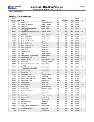 Page 15
                                        Quiz List—Reading Practice
                                             Printed Tuesday, May 24, 2011 2:11:36 PM
School: Whitney High


Reading Practice Quizzes
    Quiz                                                                                                    Word
   Number    Lang. Title                                 Author                   IL    ATOS BL   Points    Count     F/NF
    101657    EN    Dealer, The                          Muchamore, Robert        UG       5.1    10.0      68,045     F
      5917    EN    Dealing with Dragons                 Wrede, Patricia C.       MG       5.5     8.0      50,540     F
     14898    EN    Dean Duffy                           Powell, Randy            UG       4.6     6.0      40,286     F
     86374    EN    Dean Koontz's Frankenstein:          Koontz, Dean             UG       6.7    13.0      80,570     F
                     Prodigal Son
     48137    EN    Dear America: Letters Home from      Edelman, Bernard         UG       6.5    14.0      86,226     NF
                     Vietnam
    110714    EN    Dear John                            Sparks, Nicholas         UG       5.5    13.0      86,565     F
     74754    EN    Death and the Arrow                  Priestley, Chris         UG       5.2     5.0      32,821     F
       529    EN    Death Be Not Proud                   Gunther, John            UG       8.0     8.0      42,726     NF
     10835    EN    Death in the Family, A               Agee, James              UG       6.1    16.0      98,465     F
      5980    EN    Death of a Salesman                  Miller, Arthur           UG       6.2     5.0      28,962     F
      8609    EN    Death of Ivan Ilych, The             Tolstoy, Leo             UG       8.8     4.0      22,383     F
    133414    EN    Death on the River                   Wilson, John             MG+      4.8     5.0      33,645     F
     58563    EN    Death Wind                           Bell, William            UG       4.1     2.0      12,104     F
     80004    EN    Deception Point                      Brown, Dan               UG       6.5    24.0     145,351     F
     74755    EN    Deep                                 Vance, Susanna           UG       5.0     9.0      60,221     F
     10279    EN    Deep Dream of the Rain Forest        Bosse, Malcolm           UG       7.2     9.0      51,584     F
     10888    EN    Deliver Us from Evie                 Kerr, M.E.               UG       4.1     5.0      34,253     F
     47257    EN    Demon in My View                     Atwater-Rhodes, Amelia   UG       6.4     4.0      26,782     F
     77487    EN    Demon Witch                          Huntington, Geoffrey     UG       4.3    11.0      78,282     F
     54957    EN    Desecration: Antichrist Takes the    LaHaye, Tim F.           UG       5.9    14.0      89,754     F
                     Throne
     67936    EN    Desert Exile: The Uprooting of a     Uchida, Yoshiko          UG       8.2     9.0      50,574     NF
                     Japanese-American Family
    132191    EN    Destroy All Cars                     Nelson, Blake            UG       4.2     5.0      37,157     F
     21744    EN    Devil's Race                         Avi                      MG       3.4     4.0      27,451     F
     78458    EN    Dew Breaker, The                     Danticat, Edwidge        UG       6.7    10.0      60,082     F
       530    EN    Diary of a Young Girl, The           Frank, Anne              UG       6.5    14.0      82,762     NF
     48123    EN    Diary of Anne Frank, The             Goodrich, Frances        MG       3.1     4.0      27,690     F
     86746    EN    Diary of Pelly D, The                Adlington, L.J.          MG+      5.2     7.0      44,421     F
    104997    EN    Digital Fortress                     Brown, Dan               UG       5.0    15.0     100,756     F
     75405    EN    Dirt Bike History                    Sievert, Terri           MG       4.6     0.5       1,547     NF
    129461    EN    Dirty Laundry                        Ehrenhaft, Daniel        UG       4.5     8.0      52,621     F
     29553    EN    Disconnected                         Hrdlitschka, Shelley     MG       4.6     6.0      40,668     F
    117048    EN    Disenchanted Princess                Linker, Julie            UG       5.5     9.0      56,034     F
    124559    EN    Dishes                               Wallace, Rich            UG       3.8     4.0      32,558     F
     36255    EN    Dissidents                           Shusterman, Neal         UG       5.4     7.0      47,653     F
     60416    EN    Divine Wind, The                     Disher, Garry            UG       5.8     5.0      30,630     F
    110176    EN    Do-Over                              Burnham, Niki            UG       5.6     7.0      42,509     F
       607    EN    Dog Called Kitty, A                  Wallace, Bill            MG       4.2     4.0      29,376     F
    125599    EN    Dog Lost                             Lee, Ingrid              MG       4.1     4.0      28,184     F
    101885    EN    Dog's Life: The Autobiography of a   Martin, Ann M.           MG       5.1     5.0      36,247     F
                     Stray, A
     36492    EN    DogBreath Victorious                 Henry, Chad              MG       4.8     6.0      40,847     F
       360    EN    Dogsong                              Paulsen, Gary            MG       5.2     5.0      34,815     F
 