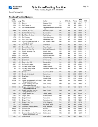 Page 16
                                      Quiz List—Reading Practice
                                            Printed Tuesday, May 24, 2011 2:11:36 PM
School: Whitney High


Reading Practice Quizzes
    Quiz                                                                                                    Word
   Number    Lang. Title                                Author                    IL    ATOS BL   Points    Count     F/NF
     79093    EN    Doing It                            Burgess, Melvin           UG       4.4    12.0      83,474     F
     10028    EN    Doll's House, A                     Ibsen, Henrik             UG       5.9     4.0      26,215     F
     13617    EN    Don Quixote (Abridged)              Cervantes Saavedra, Miguel MG     11.0     8.0      37,117     F
                                                         de
     18809    EN    Don't Die, My Love                  McDaniel, Lurlene          UG      4.8     7.0      44,710     F
       757    EN    Don't Look Behind You               Duncan, Lois              UG       6.2     9.0      55,084     F
     11583    EN    Don't Make Me Smile                 Park, Barbara             MG       3.8     3.0      24,882     F
     14760    EN    Don't Scream                        Nixon, Joan Lowery        UG       4.7     5.0      35,652     F
     17264    EN    Don't Think Twice                   Pennebaker, Ruth          UG       4.8    10.0      68,904     F
    114705    EN    Don't You Forget About Me: A        von Ziegesar, Cecily      UG       6.2    11.0      66,576     F
                     Gossip Girl Novel
     14537    EN    Doom Stone, The                     Zindel, Paul              MG       5.2     5.0      33,207     F
     63021    EN    Doomed Queen Anne                   Meyer, Carolyn            UG       6.9     9.0      52,602     F
        25    EN    Door in the Wall, The               De Angeli, Marguerite     MG       6.2     4.0      27,565     F
     64633    EN    Door to December, The               Koontz, Dean              UG       6.4    20.0     120,591     F
     80835    EN    Doormat                             McWilliams, Kelly         MG+      4.8     3.0      21,772     F
    128140    EN    Dope Sick                           Myers, Walter Dean        UG       4.5     5.0      33,047     F
    104418    EN    Double Dare                         Hopkins, Cathy            UG       3.9     6.0      40,069     F
     77858    EN    Double Helix                        Werlin, Nancy             UG       5.0     9.0      58,173     F
     48519    EN    Down a Dark Hall                    Duncan, Lois              UG       5.3     7.0      48,922     F
     62975    EN    Dr. Franklin's Island               Halam, Ann                UG       5.0    10.0      63,491     F
     41537    EN    Dr. Jekyll and Mr. Hyde             Greene, Janice            UG       4.4     2.0      12,631     F
       531    EN    Dr. Jekyll and Mr. Hyde             Stevenson, Robert Louis   UG       9.5     5.0      25,497     F
                      (Unabridged)
     41538    EN    Dracula                             Hutchinson, Emily         UG       4.5     2.0      12,868     F
     10029    EN    Dracula (Unabridged)                Stoker, Bram              UG       6.6    25.0     153,595     F
     54043    EN    Drag Racer                          Pitt, Matthew             MG       5.0     1.0       3,428     NF
     20639    EN    Dragon                              Cussler, Clive            UG       7.1    27.0     155,234     F
    107094    EN    Dragon and Herdsman: The Fourth     Zahn, Timothy             MG+      5.5    11.0      69,628     F
                      Dragonback Adventure
    119133    EN    Dragon and Judge: The Fifth         Zahn, Timothy             MG+      5.5    12.0      78,891     F
                      Dragonback Adventure
    127485    EN    Dragon and Liberator: The Sixth     Zahn, Timothy             MG+      5.4    14.0      92,163     F
                      Dragonback Adventure
     67374    EN    Dragon and Thief: The First         Zahn, Timothy             MG+      5.4     9.0      58,942     F
                      Dragonback Adventure
     32818    EN    Dragon Reborn, The                  Jordan, Robert            UG       5.8    38.0     242,016     F
     82162    EN    Dragon Rider                        Funke, Cornelia           MG       4.9    16.0     104,713     F
    130002    EN    Dragon's Heart                      Yolen, Jane               MG+      5.0    14.0      92,078     F
    113815    EN    Dragon's Keep                       Carey, Janet Lee          MG+      5.2    11.0      72,204     F
     84577    EN    Dragon's Son, The                   Weis, Margaret            UG       5.7    15.0      94,182     F
     11711    EN    Dragonflight                        McCaffrey, Anne           UG       6.9    14.0      83,832     F
     74895    EN    Dragons of Autumn Twilight          Weis, Margaret            UG       5.8    23.0     147,955     F
    138210    EN    Draw the Dark                       Bick, Ilsa J.             MG+      5.4    13.0      85,657     F
    114832    EN    Dream Factory                       Barkley, Brad             UG       4.9     9.0      59,937     F
     81401    EN    Dream on Blanca's Wall: Poems in    Medina, Jane              MG       3.9     0.5       2,972     F
                      English and Spanish, The
     63676    EN    Dreamcatcher                        King, Stephen             UG       6.4    36.0     216,602     F
 