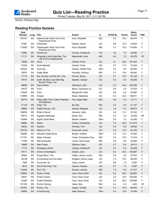 Page 17
                                       Quiz List—Reading Practice
                                            Printed Tuesday, May 24, 2011 2:11:36 PM
School: Whitney High


Reading Practice Quizzes
    Quiz                                                                                                      Word
   Number    Lang. Title                                 Author                     IL    ATOS BL   Points    Count     F/NF
    105197    EN    Dreamhunter: Book One of the         Knox, Elizabeth            MG       5.9    16.0      98,476     F
                      Dreamhunter Duet
     41467    EN    Dreamland                            Dessen, Sarah              UG       5.8    12.0      74,604     F
    113528    EN    Dreamquake: Book Two of the          Knox, Elizabeth            MG       5.7    18.0     114,663     F
                      Dreamhunter Duet
     10893    EN    Driver's Ed                          Cooney, Caroline B.        UG       4.6     7.0      48,990     F
     71111    EN    Dropping in with Andy Mac: The       Macdonald, Andy            MG       6.0     7.0      40,679     NF
                      Life of a Pro Skateboarder
     18556    EN    Dune                                 Herbert, Frank             UG       5.7    28.0     181,493     F
     79164    EN    Dune Messiah                         Herbert, Frank             UG       5.7    11.0      72,449     F
    140402    EN    Dust City                            Weston, Robert Paul        MG+      4.2     9.0      66,465     F
     78075    EN    Eagle Strike                         Horowitz, Anthony          MG       5.1    10.0      65,662     F
     11713    EN    Ear, the Eye, and the Arm, The       Farmer, Nancy              UG       4.7    12.0      84,136     F
     70914    EN    Earth, My Butt, and Other Big        Mackler, Carolyn           UG       5.3     8.0      55,083     F
                     Round Things, The
     58698    EN    East of Eden                         Steinbeck, John            UG       5.3    34.0     225,395     F
     53473    EN    Echo                                 Block, Francesca Lia       UG       5.6     4.0      27,833     F
    113046    EN    Echo                                 Morgenroth, Kate           UG       4.8     5.0      35,884     F
    116960    EN    Eclipse                              Meyer, Stephenie           UG       4.5    22.0     148,971     F
     82774    EN    Edgar Allan Poe's Tales of Mystery   Poe, Edgar Allan           MG       8.8     2.0      12,711     F
                     and Madness
     41120    EN    Edge, The                            Bo, Ben                    MG       5.0     5.0      31,157     F
     58663    EN    Edible Woman, The                    Atwood, Margaret           UG       7.0    17.0      98,670     F
    136659    EN    Efrain's Secret                      Quintero, Sofia            UG       4.9    11.0      72,192     F
     50013    EN    Egyptian Mythology                   Nardo, Don                 MG       8.2     3.0      16,226     NF
    116596    EN    Eighth Grade Bites                   Brewer, Heather            MG+      5.4     7.0      42,383     F
     89884    EN    Eldest                               Paolini, Christopher       UG       7.0    36.0     213,516     F
     36630    EN    Election                             Perrotta, Tom              UG       6.0     6.0      38,925     F
    102139    EN    Eleven on Top                        Evanovich, Janet           UG       4.2    12.0      81,325     F
    136090    EN    Eleventh Grade Burns                 Brewer, Heather            MG+      5.3    11.0      70,346     F
    117751    EN    Elijah of Buxton                     Curtis, Christopher Paul   MG       5.4    12.0      77,916     F
     17769    EN    Ella Enchanted                       Levine, Gail Carson        MG       4.6     8.0      52,994     F
     19886    EN    Ellen Foster                         Gibbons, Kaye              UG       4.7     6.0      39,513     F
     11715    EN    Emergency Room                       Cooney, Caroline B.        UG       5.3     6.0      36,408     F
     16711    EN    Emma (Unabridged)                    Austen, Jane               UG       9.3    30.0     155,887     F
     83504    EN    Empty Mirror, The                    Collier, James Lincoln     MG       4.4     5.0      37,970     F
     48138    EN    Enchantress from the Stars           Engdahl, Sylvia Louise     UG       7.3    15.0      88,203     F
      7909    EN    Encounter, An                        Joyce, James               UG       6.8     1.0       3,630     F
      8614    EN    End of the Party, The                Greene, Graham             UG       5.7     1.0       3,597     F
    110253    EN    End, The                             Snicket, Lemony            MG       7.3     9.0      51,747     F
    126924    EN    Ender in Exile                       Card, Orson Scott          UG       6.0    20.0     126,600     F
     28441    EN    Ender's Game                         Card, Orson Scott          UG       5.5    16.0     100,609     F
     32282    EN    Ender's Shadow                       Card, Orson Scott          UG       5.9    22.0     140,695     F
    101423    EN    Enduro Racing                        Healy, Nick                MG       4.2     0.5       1,463     NF
    137057    EN    Enemy, The                           Higson, Charlie            UG       4.1    14.0      98,934     F
     83805    EN    Enna Burning                         Hale, Shannon              MG+      5.5    12.0      74,939     F
 