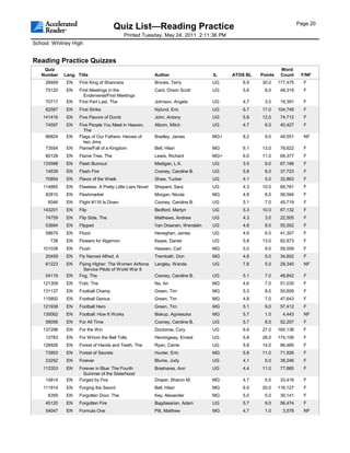 Page 20
                                        Quiz List—Reading Practice
                                             Printed Tuesday, May 24, 2011 2:11:36 PM
School: Whitney High


Reading Practice Quizzes
    Quiz                                                                                                      Word
   Number    Lang. Title                                    Author                  IL    ATOS BL   Points    Count     F/NF
     28469    EN    First King of Shannara                  Brooks, Terry           UG       6.9    30.0     177,475     F
     75120    EN    First Meetings in the                   Card, Orson Scott       UG       5.6     8.0      48,319     F
                      Enderverse/First Meetings
     70717    EN    First Part Last, The                    Johnson, Angela         UG       4.7     3.0      19,391     F
     82587    EN    First Strike                            Nylund, Eric            UG       6.7    17.0     104,749     F
    141416    EN    Five Flavors of Dumb                    John, Antony            UG       5.8    12.0      74,712     F
     74597    EN    Five People You Meet in Heaven,         Albom, Mitch            UG       4.7     6.0      40,427     F
                      The
     86824    EN    Flags of Our Fathers: Heroes of         Bradley, James          MG+      8.2     9.0      49,551     NF
                      Iwo Jima
     73554    EN    Flame/Fall of a Kingdom                 Bell, Hilari            MG       6.1    13.0      78,622     F
     80128    EN    Flame Tree, The                         Lewis, Richard          MG+      6.0    11.0      69,377     F
    133598    EN    Flash Burnout                           Madigan, L.K.           UG       3.5     9.0      67,186     F
     14539    EN    Flash Fire                              Cooney, Caroline B.     UG       5.8     6.0      37,723     F
     70854    EN    Flavor of the Week                      Shaw, Tucker            UG       4.1     5.0      32,863     F
    114885    EN    Flawless: A Pretty Little Liars Novel   Shepard, Sara           UG       4.3    10.0      69,781     F
     82810    EN    Fleshmarket                             Morgan, Nicola          MG       4.8     8.0      56,594     F
      6046    EN    Flight #116 Is Down                     Cooney, Caroline B.     UG       5.1     7.0      45,719     F
    143201    EN    Flip                                    Bedford, Martyn         UG       5.3    10.0      67,132     F
     74759    EN    Flip Side, The                          Matthews, Andrew        UG       4.3     3.0      22,505     F
     53684    EN    Flipped                                 Van Draanen, Wendelin   UG       4.8     8.0      55,502     F
     58679    EN    Flood                                   Heneghan, James         UG       4.9     6.0      41,307     F
       738    EN    Flowers for Algernon                    Keyes, Daniel           UG       5.8    13.0      82,873     F
    101038    EN    Flush                                   Hiaasen, Carl           MG       5.0     9.0      59,559     F
     20459    EN    Fly Named Alfred, A                     Trembath, Don           MG       4.8     5.0      34,602     F
     61223    EN    Flying Higher: The Women Airforce       Langley, Wanda          UG       7.8     5.0      29,340     NF
                      Service Pilots of World War II
     54119    EN    Fog, The                                Cooney, Caroline B.     UG       5.1     7.0      48,842     F
    121309    EN    Fold, The                               Na, An                  MG       4.6     7.0      51,035     F
    131137    EN    Football Champ                          Green, Tim              MG       5.3     8.0      50,609     F
    115892    EN    Football Genius                         Green, Tim              MG       4.8     7.0      47,643     F
    121938    EN    Football Hero                           Green, Tim              MG       5.1     9.0      57,412     F
    135062    EN    Football: How It Works                  Biskup, Agnieszka       MG       5.7     1.0       4,443     NF
     58056    EN    For All Time                            Cooney, Caroline B.     UG       5.7     8.0      52,207     F
    137296    EN    For the Win                             Doctorow, Cory          UG       6.9    27.0     160,136     F
     12783    EN    For Whom the Bell Tolls                 Hemingway, Ernest       UG       5.8    28.0     174,106     F
    128926    EN    Forest of Hands and Teeth, The          Ryan, Carrie            UG       5.8    14.0      86,485     F
     73953    EN    Forest of Secrets                       Hunter, Erin            MG       5.8    11.0      71,926     F
     23252    EN    Forever                                 Blume, Judy             UG       4.1     5.0      38,246     F
    112353    EN    Forever in Blue: The Fourth             Brashares, Ann          UG       4.4    11.0      77,665     F
                      Summer of the Sisterhood
     14814    EN    Forged by Fire                          Draper, Sharon M.       MG       4.7     5.0      33,416     F
    111914    EN    Forging the Sword                       Bell, Hilari            MG       6.9    20.0     116,127     F
      6359    EN    Forgotten Door, The                     Key, Alexander          MG       5.0     5.0      30,141     F
     45120    EN    Forgotten Fire                          Bagdasarian, Adam       UG       5.7     9.0      56,474     F
     54047    EN    Formula One                             Pitt, Matthew           MG       4.7     1.0       3,578     NF
 