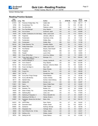 Page 21
                                       Quiz List—Reading Practice
                                            Printed Tuesday, May 24, 2011 2:11:36 PM
School: Whitney High


Reading Practice Quizzes
    Quiz                                                                                                         Word
   Number    Lang. Title                                  Author                       IL    ATOS BL   Points    Count     F/NF
    121972    EN    Fortunes of Indigo Skye, The          Caletti, Deb                 UG       4.6    13.0      88,117     F
     12784    EN    Fountainhead, The                     Rand, Ayn                    UG       7.0    53.0     311,596     F
     69432    EN    Four Blind Mice                       Patterson, James             UG       4.6    11.0      74,402     F
     76925    EN    Four Past Midnight                    King, Stephen                UG       5.9    46.0     290,032     F
     87032    EN    Four to Score                         Evanovich, Janet             UG       4.0    11.0      80,858     F
     70078    EN    Foxfire: Confessions of a Girl Gang   Oates, Joyce Carol           UG       7.8    17.0      93,914     F
    113983    EN    Fragments                             Johnston, Jeffry W.          UG       2.9     5.0      35,949     F
     41539    EN    Frankenstein                          Hutchinson, Emily            UG       4.2     2.0      11,341     F
       533    EN    Frankenstein                          Shelley, Mary                UG      12.4    17.0      75,380     F
     13618    EN    Frankenstein                          Shelley, Mary                MG      12.2    17.0      74,769     F
    138163    EN    Freak Observer, The                   Woolston, Blythe             MG+      5.0     7.0      44,251     F
     73465    EN    Freaky Green Eyes                     Oates, Joyce Carol           UG       5.0     7.0      49,309     F
     59165    EN    Free Radical                          Murphy, Claire Rudolf        UG       4.4     6.0      43,435     F
    106043    EN    Freeglader                            Stewart, Paul                MG       6.4    13.0      78,957     F
     47850    EN    Freewill                              Lynch, Chris                 UG       3.8     5.0      32,894     F
     86850    EN    Fresh Off the Boat                    de la Cruz, Melissa          MG+      5.0     7.0      48,905     F
      6037    EN    Friday Night Lights: A Town, a        Bissinger, H.G.              UG       8.0    19.0     106,246     NF
                      Team, and a Dream
    111254    EN    Friend at Midnight, A                 Cooney, Caroline B.          UG       5.0     7.0      46,597     F
     65097    EN    From a Buick 8                        King, Stephen                UG       5.8    19.0     123,390     F
    133142    EN    Front and Center                      Murdock, Catherine Gilbert   UG       5.5    10.0      62,284     F
     57108    EN    Frost in the Night, A                 Baer, Edith                  UG       7.4     9.0      50,583     F
    122152    EN    Frostbite                             Mead, Richelle               UG       4.8    12.0      78,482     F
    122285    EN    Frozen Fire                           Bowler, Tim                  UG       3.8    12.0      86,026     F
     69057    EN    Full Tilt                             Shusterman, Neal             UG       5.0     7.0      49,998     F
    130800    EN    Funny How Things Change               Wyatt, Melissa               UG       4.4     7.0      49,160     F
     87246    EN    Funny Little Monkey                   Auseon, Andrew               MG       5.4    10.0      63,380     F
     69117    EN    Gabriel's Story                       Durham, David Anthony        UG       6.8    16.0      98,173     F
     14767    EN    Gallows Hill                          Duncan, Lois                 UG       6.9     9.0      52,987     F
    119931    EN    Game                                  Myers, Walter Dean           MG+      4.9     6.0      42,246     F
     63252    EN    Game, The                             Toten, Teresa                UG       4.0     7.0      47,006     F
    137450    EN    Gardener, The                         Bodeen, S.A.                 MG+      4.2     8.0      55,959     F
     64634    EN    Gates of Sleep, The                   Lackey, Mercedes             UG       7.6    23.0     133,305     F
     44063    EN    Gathering Blue                        Lowry, Lois                  UG       5.0     7.0      47,893     F
     66991    EN    Gathering of Gargoyles, A             Pierce, Meredith Ann         UG       4.7     9.0      63,387     F
     15838    EN    Gathering of Old Men, A               Gaines, Ernest J.            UG       4.4     9.0      64,423     F
    130997    EN    Geektastic: Stories from the Nerd     Black, Holly                 UG       4.9    16.0     109,105     F
                     Herd
    142572    EN    Gemini Bites                          Ryan, Patrick                UG       4.7     8.0      54,202     F
    121939    EN    Generation Dead                       Waters, Daniel               UG       5.4    14.0      90,541     F
    129940    EN    Gentlemen                             Northrop, Michael            UG       5.4     9.0      58,358     F
     67378    EN    Geography Club                        Hartinger, Brent             UG       4.5     6.0      43,831     F
     28565    EN    Get It While It's Hot. Or Not.        Hobbs, Valerie               UG       3.8     6.0      45,541     F
     68180    EN    Getting a Life                        Shipley, Jocelyn             UG       3.8     7.0      49,307     F
     69791    EN    Getting the Girl                      Zusak, Markus                UG       4.4     6.0      41,460     F
 