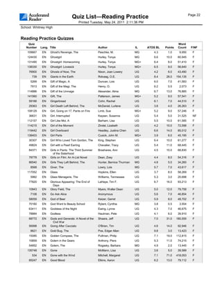 Page 22
                                        Quiz List—Reading Practice
                                            Printed Tuesday, May 24, 2011 2:11:36 PM
School: Whitney High


Reading Practice Quizzes
    Quiz                                                                                                    Word
   Number    Lang. Title                                Author                    IL    ATOS BL   Points    Count     F/NF
    109667    EN    Ghost's Revenge, The                Peschke, M.               MG       4.3     1.0       9,950     F
    124430    EN    Ghostgirl                           Hurley, Tonya             MG       6.6    10.0      60,945     F
    131490    EN    Ghostgirl: Homecoming               Hurley, Tonya             MG+      6.4     8.0      51,410     F
    138330    EN    Ghostgirl: Lovesick                 Hurley, Tonya             MG+      6.5     9.0      56,640     F
     76900    EN    Ghosts of Now, The                  Nixon, Joan Lowery        UG       4.2     6.0      43,490     F
       739    EN    Giants in the Earth                 Rolvaag, O.E.             UG       8.4    28.0     154,135     F
      5269    EN    Gift of Magic, A                    Duncan, Lois              UG       6.0     7.0      41,583     F
      7913    EN    Gift of the Magi, The               Henry, O.                 UG       6.2     0.5       2,073     F
    114886    EN    Gift of the Unmage                  Alexander, Alma           MG       6.7    13.0      76,885     F
    141560    EN    Gift, The                           Patterson, James          MG+      5.2     9.0      57,541     F
     59166    EN    Gingerbread                         Cohn, Rachel              UG       6.1     7.0      44,510     F
     29363    EN    Girl Death Left Behind, The         McDaniel, Lurlene         UG       3.8     4.0      26,263     F
    108129    EN    Girl, Going on 17, Pants on Fire    Limb, Sue                 MG+      5.2     9.0      57,246     F
     36631    EN    Girl, Interrupted                   Kaysen, Susanna           UG       5.4     5.0      31,525     NF
    112157    EN    Girl Like Moi, A                    Barham, Lisa              UG       5.5    10.0      61,585     F
    114215    EN    Girl of the Moment                  Zindel, Lizabeth          UG       4.2    10.0      72,598     F
    119442    EN    Girl Overboard                      Headley, Justina Chen     UG       6.6    14.0      85,012     F
    138403    EN    Girl Parts                          Cusick, John M.           MG+      3.9     6.0      45,195     F
     30307    EN    Girl Who Loved Tom Gordon, The      King, Stephen             UG       6.4    10.0      61,277     F
     49824    EN    Girl with a Pearl Earring           Chevalier, Tracy          UG       5.4    11.0      68,445     F
     84371    EN    Girls in Pants: The Third Summer    Brashares, Ann            UG       4.5    10.0      68,830     F
                      of the Sisterhood
     78778    EN    Girls on Film: An A-List Novel      Dean, Zoey                UG       4.4     8.0      54,316     F
     86540    EN    Girls They Left Behind, The         Hunter, Bernice Thurman   MG       4.8     5.0      34,260     F
      8568    EN    Giver, The                          Lowry, Lois               MG       5.7     7.0      43,617     F
    117052    EN    Glass                               Hopkins, Ellen            UG       3.7     8.0      58,269     F
      5982    EN    Glass Menagerie, The                Williams, Tennessee       UG       5.3     3.0      20,698     F
     77820    EN    Glorious Appearing: The End of      LaHaye, Tim F.            UG       6.7    16.0      93,213     F
                      Days
     10943    EN    Glory Field, The                    Myers, Walter Dean        UG       5.0    12.0      79,758     F
      7108    EN    Go Ask Alice                        Anonymous                 UG       5.6     7.0      46,854     F
     58059    EN    God of Beer                         Keizer, Garret            UG       5.9     8.0      48,702     F
     70160    EN    God Went to Beauty School           Rylant, Cynthia           MG       3.8     0.5       3,554     F
     63411    EN    Goddess of the Night                Ewing, Lynne              UG       4.3     7.0      46,675     F
     78884    EN    Godless                             Hautman, Pete             UG       4.1     6.0      39,910     F
     68772    EN    Gods and Generals: A Novel of the   Shaara, Jeff              UG       7.0    31.0     180,555     F
                     Civil War
     56998    EN    Going After Cacciato                O'Brien, Tim              UG       4.6    14.0      92,946     F
      8621    EN    Gold Bug, The                       Poe, Edgar Allan          UG       9.8     3.0      13,423     F
     15085    EN    Golden Compass, The                 Pullman, Philip           UG       7.1    19.0     112,815     F
     10859    EN    Golem in the Gears                  Anthony, Piers            UG       5.3    11.0      74,215     F
     54852    EN    Golem, The                          Rogasky, Barbara          MG       4.9     2.0      13,445     F
    135748    EN    Gone                                McMann, Lisa              UG       3.6     5.0      39,589     F
       534    EN    Gone with the Wind                  Mitchell, Margaret        UG       7.1    71.0     418,053     F
     85247    EN    Good Blood                          Elkins, Aaron             UG       6.2    13.0      79,112     F
 