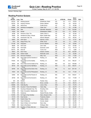Page 24
                                      Quiz List—Reading Practice
                                            Printed Tuesday, May 24, 2011 2:11:36 PM
School: Whitney High


Reading Practice Quizzes
    Quiz                                                                                                     Word
   Number    Lang. Title                                  Author                   IL    ATOS BL   Points    Count     F/NF
    120724    EN    Hacking Harvard                       Wasserman, Robin         UG       5.3    11.0      74,974     F
    140704    EN    Hacking Timbuktu                      Davies, Stephen          MG+      5.0     8.0      54,203     F
     76589    EN    Half-Human                            Coville, Bruce           UG       5.2     7.0      45,286     F
    105928    EN    Half-Moon Investigations              Colfer, Eoin             MG       4.2     9.0      61,086     F
    140346    EN    Halo                                  Adornetto, Alexandra     MG+      5.7    19.0     123,082     F
     10035    EN    Hamlet                                Shakespeare, William     UG      10.5     7.0      32,044     F
     34788    EN    Hammer of God, The                    Clarke, Arthur C.        UG       8.6     8.0      42,344     F
     59209    EN    Handbook for Boys: A Novel            Myers, Walter Dean       UG       4.9     5.0      36,278     F
      8109    EN    Handmaid's Tale, The                  Atwood, Margaret         UG       5.4    14.0      90,240     F
     62654    EN    Hank Aaron                            Spencer, Lauren          MG       7.1     2.0      13,147     NF
      7915    EN    Happy Prince, The                     Wilde, Oscar             UG       6.9     1.0       3,478     F
    137168    EN    Happyface                             Emond, Stephen           MG+      4.6     8.0      52,894     F
     86390    EN    Hard Cash                             Cann, Kate               UG       4.8    10.0      67,992     F
     87033    EN    Hard Eight                            Evanovich, Janet         UG       3.9    11.0      79,179     F
    104774    EN    Hard Hit                              Turner, Ann              MG+      5.1     1.0       4,885     F
     50672    EN    Hard Times                            Dickens, Charles         UG       9.3    20.0     102,550     F
    110256    EN    Harlem Hustle                         McDonald, Janet          UG       5.1     5.0      33,284     F
    137210    EN    Harmonic Feedback                     Kelly, Tara              MG+      3.7    10.0      71,935     F
     32081    EN    Harry Potter and the Chamber of       Rowling, J.K.            MG       6.7    14.0      84,799     F
                     Secrets
    116230    EN    Harry Potter and the Deathly          Rowling, J.K.            MG+      6.9    34.0     198,227     F
                     Hallows
     40670    EN    Harry Potter and the Goblet of Fire   Rowling, J.K.            MG       6.8    32.0     190,858     F
     89154    EN    Harry Potter and the Half-Blood       Rowling, J.K.            MG+      7.2    29.0     169,441     F
                     Prince
     69785    EN    Harry Potter and the Order of the     Rowling, J.K.            MG       7.2    44.0     257,154     F
                     Phoenix
     18534    EN    Harry Potter and the Philosopher's    Rowling, J.K.            MG       6.0    12.0      77,325     F
                     Stone
     32082    EN    Harry Potter and the Prisoner of      Rowling, J.K.            MG       6.7    18.0     106,821     F
                     Azkaban
     26759    EN    Harry Potter and the Sorcerer's       Rowling, J.K.            MG       5.5    12.0      77,508     F
                     Stone
       367    EN    Hatchet                               Paulsen, Gary            MG       5.7     7.0      42,328     F
    133077    EN    Hate List                             Brown, Jennifer          UG       4.9    13.0      89,516     F
    109096    EN    Hattie Big Sky                        Larson, Kirby            MG+      4.4    10.0      70,376     F
     67359    EN    Haunted: A Tale of the Mediator       Cabot, Meg               UG       5.1     8.0      52,079     F
     89265    EN    Haunting of Alaizabel Cray, The       Wooding, Chris           MG+      7.1    15.0      86,936     F
     62806    EN    Hawk: Occupation: Skateboarder        Hawk, Tony               UG       7.0    13.0      75,898     NF
     74758    EN    Hawksong                              Atwater-Rhodes, Amelia   MG       6.9     9.0      52,092     F
    123406    EN    He Forgot to Say Goodbye              Sáenz, Benjamin Alire    UG       3.3    11.0      85,619     F
     81418    EN    Head Games                            Fredericks, Mariah       UG       3.4     7.0      52,121     F
     65227    EN    Healer's Keep, The                    Hanley, Victoria         UG       5.2    13.0      86,724     F
      8659    EN    Heart of Darkness                     Conrad, Joseph           UG       9.0    10.0      53,285     F
    114031    EN    Heart of Glass: An A-List Novel       Dean, Zoey               UG       4.9    10.0      65,709     F
     79345    EN    Heart on My Sleeve                    Wittlinger, Ellen        UG       5.5     8.0      53,238     F
    135487    EN    Heartless: A Pretty Little Liars      Shepard, Sara            UG       5.1     9.0      61,487     F
                     Novel
 