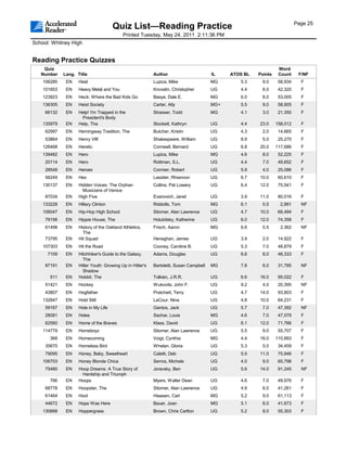 Page 25
                                      Quiz List—Reading Practice
                                           Printed Tuesday, May 24, 2011 2:11:36 PM
School: Whitney High


Reading Practice Quizzes
    Quiz                                                                                                          Word
   Number    Lang. Title                                   Author                       IL    ATOS BL   Points    Count     F/NF
    106285    EN    Heat                                   Lupica, Mike                 MG       5.3     9.0      58,934     F
    101653    EN    Heavy Metal and You                    Krovatin, Christopher        UG       4.4     6.0      42,320     F
    123923    EN    Heck: Where the Bad Kids Go            Basye, Dale E.               MG       6.0     8.0      53,005     F
    136305    EN    Heist Society                          Carter, Ally                 MG+      5.5     9.0      58,905     F
     66132    EN    Help! I'm Trapped in the               Strasser, Todd               MG       4.1     3.0      21,350     F
                     President's Body
    135979    EN    Help, The                              Stockett, Kathryn            UG       4.4    23.0     158,012     F
     62997    EN    Hemingway Tradition, The               Butcher, Kristin             UG       4.3     2.0      14,665     F
     53864    EN    Henry VIII                             Shakespeare, William         UG       8.9     5.0      25,270     F
    126468    EN    Heretic                                Cornwell, Bernard            UG       6.8    20.0     117,686     F
    139482    EN    Hero                                   Lupica, Mike                 MG       4.6     8.0      52,225     F
     20114    EN    Hero                                   Rottman, S.L.                UG       4.4     7.0      49,652     F
     28548    EN    Heroes                                 Cormier, Robert              UG       5.9     4.0      25,086     F
     56249    EN    Hex                                    Lassiter, Rhiannon           UG       6.7    10.0      60,610     F
    130137    EN    Hidden Voices: The Orphan              Collins, Pat Lowery          UG       6.4    12.0      75,541     F
                      Musicians of Venice
     87034    EN    High Five                              Evanovich, Janet             UG       3.9    11.0      80,016     F
    133228    EN    Hillary Clinton                        Riddolls, Tom                MG       6.1     0.5       2,991     NF
    106047    EN    Hip-Hop High School                    Sitomer, Alan Lawrence       UG       4.7    10.0      68,494     F
     79156    EN    Hippie House, The                      Holubitsky, Katherine        UG       6.0    12.0      74,358     F
     61498    EN    History of the Oakland Athletics,      Frisch, Aaron                MG       6.6     0.5       2,362     NF
                      The
     73795    EN    Hit Squad                              Heneghan, James              UG       3.9     2.0      14,922     F
    107303    EN    Hit the Road                           Cooney, Caroline B.          UG       5.3     7.0      48,879     F
      7109    EN    Hitchhiker's Guide to the Galaxy,      Adams, Douglas               UG       6.6     8.0      46,333     F
                      The
     87191    EN    Hitler Youth: Growing Up in Hitler's   Bartoletti, Susan Campbell   MG       7.8     6.0      31,785     NF
                      Shadow
       511    EN    Hobbit, The                            Tolkien, J.R.R.              UG       6.6    16.0      95,022     F
     51421    EN    Hockey                                 Wukovits, John F.            UG       9.2     4.0      20,395     NF
     43807    EN    Hogfather                              Pratchett, Terry             UG       4.7    14.0      93,803     F
    132847    EN    Hold Still                             LaCour, Nina                 UG       4.8    10.0      64,231     F
     59167    EN    Hole in My Life                        Gantos, Jack                 UG       5.7     7.0      47,392     NF
     28081    EN    Holes                                  Sachar, Louis                MG       4.6     7.0      47,079     F
     62560    EN    Home of the Braves                     Klass, David                 UG       6.1    12.0      71,766     F
    114779    EN    Homeboyz                               Sitomer, Alan Lawrence       UG       5.5     9.0      55,707     F
       368    EN    Homecoming                             Voigt, Cynthia               MG       4.4    16.0     110,893     F
     35670    EN    Homeless Bird                          Whelan, Gloria               UG       5.3     5.0      34,459     F
     79095    EN    Honey, Baby, Sweetheart                Caletti, Deb                 UG       5.0    11.0      75,946     F
    106703    EN    Honey Blonde Chica                     Serros, Michele              UG       4.0     9.0      65,798     F
     75480    EN    Hoop Dreams: A True Story of           Joravsky, Ben                UG       5.6    14.0      91,245     NF
                     Hardship and Triumph
       766    EN    Hoops                                  Myers, Walter Dean           UG       4.6     7.0      49,976     F
     68778    EN    Hoopster, The                          Sitomer, Alan Lawrence       UG       4.9     6.0      41,261     F
     61464    EN    Hoot                                   Hiaasen, Carl                MG       5.2     9.0      61,113     F
     44672    EN    Hope Was Here                          Bauer, Joan                  MG       5.1     6.0      41,673     F
    130668    EN    Hoppergrass                            Brown, Chris Carlton         UG       5.2     8.0      55,303     F
 