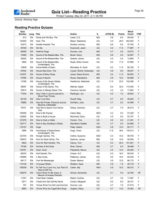 Page 26
                                        Quiz List—Reading Practice
                                            Printed Tuesday, May 24, 2011 2:11:36 PM
School: Whitney High


Reading Practice Quizzes
    Quiz                                                                                                          Word
   Number    Lang. Title                                    Author                      IL    ATOS BL   Points    Count     F/NF
       612    EN    Horse and His Boy, The                  Lewis, C.S.                 MG       5.8     8.0      49,425     F
    122463    EN    Host, The                               Meyer, Stephenie            UG       4.5    29.0     203,402     F
     53273    EN    Hostile Hospital, The                   Snicket, Lemony             MG       6.9     6.0      37,752     F
     87035    EN    Hot Six                                 Evanovich, Janet            UG       4.0    11.0      77,987     F
     60565    EN    Hotel for Dogs                          Duncan, Lois                MG       4.7     5.0      33,573     F
     74480    EN    Hound of the Baskervilles, The          Brook, Henry                MG       5.9     5.0      32,597     F
     50520    EN    Hound of the Baskervilles, The          Greene, Janice              UG       4.4     2.0      13,560     F
      5984    EN    Hound of the Baskervilles               Doyle, Arthur Conan         UG       8.3    11.0      57,689     F
                     (Unabridged), The
     10838    EN    House Made of Dawn                      Momaday, N. Scott           UG       6.2    11.0      66,726     F
     67942    EN    House Next Door, The                    Cusick, Richie Tankersley   UG       4.9     9.0      58,007     F
    123437    EN    House of Many Ways                      Jones, Diana Wynne          MG       5.4    11.0      69,952     F
     57590    EN    House of Sports                         Russo, Marisabina           MG       4.9    10.0      65,966     F
     12786    EN    House of the Seven Gables               Hawthorne, Nathaniel        UG      11.0    22.0     102,486     F
                     (Unabridged), The
     58067    EN    House of the Spirits, The               Allende, Isabel             UG       8.4    32.0     173,405     F
     20914    EN    House on Mango Street, The              Cisneros, Sandra            UG       4.5     3.0      17,854     F
     77534    EN    How I Fell in Love & Learned to         Ripslinger, Jon             UG       4.0     7.0      46,804     F
                     Shoot Free Throws
     80148    EN    How I Live Now                          Rosoff, Meg                 UG       6.7     8.0      46,920     F
     78885    EN    How My Private, Personal Journal        DeVillers, Julia            UG       3.7     6.0      44,468     F
                     Became a Bestseller
     76721    EN    How Not to Spend Your Senior            Dokey, Cameron              UG       4.7     7.0      48,273     F
                     Year
    109456    EN    How to Be Popular                       Cabot, Meg                  MG+      5.2     9.0      57,228     F
    122855    EN    How to Build a House                    Reinhardt, Dana             UG       4.5     8.0      53,157     F
    121976    EN    How to Hook a Hottie                    Ferraro, Tina               UG       4.9     6.0      41,361     F
    132717    EN    How to Say Goodbye in Robot             Standiford, Natalie         UG       3.7     9.0      64,958     F
    116157    EN    Huge                                    Paley, Sasha                MG+      5.8    10.0      60,177     F
      5985    EN    Hunchback of Notre-Dame                 Hugo, Victor                UG      11.8    38.0     176,412     F
                     (Unabridged), The
    123740    EN    Hunger Games, The                       Collins, Suzanne            MG+      5.3    15.0      99,750     F
    129072    EN    Hunt for Dark Infinity, The             Dashner, James              MG       5.6    15.0      95,555     F
      6922    EN    Hunt for Red October, The               Clancy, Tom                 UG       6.3    25.0     151,091     F
     79166    EN    Hunters of the Dusk                     Shan, Darren                MG       5.7     6.0      38,488     F
    134761    EN    Hush, Hush                              Fitzpatrick, Becca          UG       4.5    12.0      85,363     F
     66232    EN    Hutt Gambit, The                        Crispin, A.C.               UG       6.3    16.0      95,432     F
    135684    EN    I, Alex Cross                           Patterson, James            UG       5.0    10.0      65,234     F
     86117    EN    I Am the Messenger                      Zusak, Markus               UG       3.9    12.0      86,172     F
    119135    EN    I Conquer Britain                       Sheldon, Dyan               MG       4.9     7.0      45,718     F
    106309    EN    I'd Tell You I Love You, but Then I'd   Carter, Ally                MG+      5.9    10.0      66,015     F
                       Have to Kill You
    108279    EN    I Don't Want To Be Crazy: A             Schutz, Samantha            UG       5.1     5.0      32,780     NF
                       Memoir of Anxiety Disorder
     11547    EN    I Had Seen Castles                      Rylant, Cynthia             UG       5.7     3.0      17,467     F
      5271    EN    I Heard the Owl Call My Name            Craven, Margaret            UG       6.0     6.0      39,101     F
       767    EN    I Know What You Did Last Summer         Duncan, Lois                UG       4.7     7.0      47,515     F
      8660    EN    I Know Why the Caged Bird Sings         Angelou, Maya               UG       6.7    13.0      78,384     NF
 