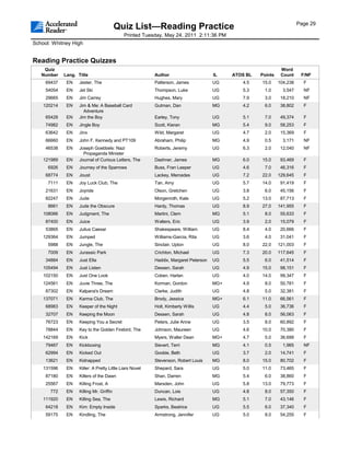 Page 29
                                          Quiz List—Reading Practice
                                             Printed Tuesday, May 24, 2011 2:11:36 PM
School: Whitney High


Reading Practice Quizzes
    Quiz                                                                                                        Word
   Number    Lang. Title                                  Author                      IL    ATOS BL   Points    Count     F/NF
     69437    EN    Jester, The                           Patterson, James            UG       4.5    15.0     104,238     F
     54054    EN    Jet Ski                               Thompson, Luke              UG       5.3     1.0       3,547     NF
     29665    EN    Jim Carrey                            Hughes, Mary                UG       7.9     3.0      18,210     NF
    120214    EN    Jim & Me: A Baseball Card             Gutman, Dan                 MG       4.2     6.0      38,802     F
                      Adventure
     65428    EN    Jim the Boy                           Earley, Tony                UG       5.1     7.0      49,374     F
     74982    EN    Jingle Boy                            Scott, Kieran               MG       5.4     9.0      58,253     F
     63642    EN    Jinx                                  Wild, Margaret              UG       4.7     2.0      15,369     F
     66660    EN    John F. Kennedy and PT109             Abraham, Philip             MG       4.9     0.5       3,171     NF
     46538    EN    Joseph Goebbels: Nazi                 Roberts, Jeremy             UG       6.3     2.0      12,040     NF
                      Propaganda Minister
    121989    EN    Journal of Curious Letters, The       Dashner, James              MG       6.0    15.0      93,469     F
      6926    EN    Journey of the Sparrows               Buss, Fran Leeper           UG       4.6     7.0      46,316     F
     68774    EN    Joust                                 Lackey, Mercedes            UG       7.2    22.0     129,645     F
      7111    EN    Joy Luck Club, The                    Tan, Amy                    UG       5.7    14.0      91,419     F
     21631    EN    Joyride                               Olson, Gretchen             UG       3.8     6.0      45,156     F
     82247    EN    Jude                                  Morgenroth, Kate            UG       5.2    13.0      87,713     F
      8661    EN    Jude the Obscure                      Hardy, Thomas               UG       8.9    27.0     141,955     F
    108066    EN    Judgment, The                         Martini, Clem               MG       5.1     8.0      55,633     F
     87400    EN    Juice                                 Walters, Eric               UG       3.9     2.0      15,079     F
     53865    EN    Julius Caesar                         Shakespeare, William        UG       8.4     4.0      20,666     F
    129364    EN    Jumped                                Williams-Garcia, Rita       UG       3.6     4.0      31,041     F
      5988    EN    Jungle, The                           Sinclair, Upton             UG       8.0    22.0     121,003     F
      7009    EN    Jurassic Park                         Crichton, Michael           UG       7.3    20.0     117,645     F
     34884    EN    Just Ella                             Haddix, Margaret Peterson   UG       5.5     6.0      41,514     F
    105494    EN    Just Listen                           Dessen, Sarah               UG       4.9    15.0      98,151     F
    102150    EN    Just One Look                         Coben, Harlan               UG       4.0    14.0      99,347     F
    124561    EN    Juvie Three, The                      Korman, Gordon              MG+      4.9     8.0      50,781     F
     87302    EN    Kalpana's Dream                       Clarke, Judith              UG       4.8     5.0      32,381     F
    137071    EN    Karma Club, The                       Brody, Jessica              MG+      6.1    11.0      66,561     F
     68983    EN    Keeper of the Night                   Holt, Kimberly Willis       UG       4.4     5.0      36,736     F
     32707    EN    Keeping the Moon                      Dessen, Sarah               UG       4.8     8.0      56,063     F
     76723    EN    Keeping You a Secret                  Peters, Julie Anne          UG       3.5     8.0      60,892     F
     78844    EN    Key to the Golden Firebird, The       Johnson, Maureen            UG       4.6    10.0      70,380     F
    142169    EN    Kick                                  Myers, Walter Dean          MG+      4.7     5.0      36,699     F
     79467    EN    Kickboxing                            Sievert, Terri              MG       4.1     0.5       1,965     NF
     62994    EN    Kicked Out                            Goobie, Beth                UG       3.7     2.0      14,741     F
     13621    EN    Kidnapped                             Stevenson, Robert Louis     MG       8.0    15.0      80,702     F
    131596    EN    Killer: A Pretty Little Liars Novel   Shepard, Sara               UG       5.0    11.0      73,465     F
     87180    EN    Killers of the Dawn                   Shan, Darren                MG       5.4     6.0      38,860     F
     25567    EN    Killing Frost, A                      Marsden, John               UG       5.8    13.0      79,773     F
       772    EN    Killing Mr. Griffin                   Duncan, Lois                UG       4.8     8.0      57,350     F
    111920    EN    Killing Sea, The                      Lewis, Richard              MG       5.1     7.0      43,146     F
     64218    EN    Kim: Empty Inside                     Sparks, Beatrice            UG       5.5     6.0      37,340     F
     59175    EN    Kindling, The                         Armstrong, Jennifer         UG       5.0     8.0      54,255     F
 