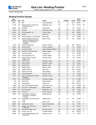 Page 3
                                      Quiz List—Reading Practice
                                           Printed Tuesday, May 24, 2011 2:11:36 PM
School: Whitney High


Reading Practice Quizzes
    Quiz                                                                                                    Word
   Number    Lang. Title                               Author                      IL   ATOS BL   Points    Count    F/NF
     85311    EN    Alta                               Lackey, Mercedes            UG      7.0    24.0     138,661    F
     41129    EN    Always Running: La Vida Loca,      Rodríguez, Luis J.          UG      6.2    13.0      81,745    NF
                      Gang Days in L.A.
     55838    EN    Amandine                           Griffin, Adele              UG      4.7     5.0      30,700    F
     74315    EN    Amaryllis                          Crist-Evans, Craig          UG      5.5     6.0      38,813    F
     44562    EN    Amber Spyglass, The                Pullman, Philip             UG      6.7    26.0     156,664    F
     57110    EN    America                            Frank, E.R.                 UG      3.6     7.0      50,596    F
    111304    EN    American Beauty: An A-List Novel   Dean, Zoey                  UG      5.1     9.0      62,088    F
     73105    EN    American Patriots: The Story of    Bolden, Tonya               UG      9.7    12.0      59,294    NF
                     Blacks in the Military from the
                     Revolution to Desert Storm
                     (Adapted)
      5977    EN    American Tragedy, An               Dreiser, Theodore           UG      8.5    65.0     353,014    F
     61380    EN    Among Friends                      Cooney, Caroline B.         UG      4.6     6.0      38,759    F
     29501    EN    Among the Hidden                   Haddix, Margaret Peterson   MG      4.8     5.0      32,127    F
      8852    EN    And Then There Were None           Christie, Agatha            UG      5.7     8.0      52,656    F
     44544    EN    And Then You Die                   Johansen, Iris              UG      3.5    11.0      77,966    F
     17803    EN    Andromeda Strain, The              Crichton, Michael           UG      6.6    11.0      66,103    F
    109186    EN    Angel of Death: A Forensic         Ferguson, Alane             UG      5.0     9.0      57,239    F
                     Mystery, The
     44545    EN    Angel of Hope                      McDaniel, Lurlene           UG      4.9     6.0      40,644    F
     32674    EN    Angel of Mercy                     McDaniel, Lurlene           UG      4.9     6.0      39,040    F
     85210    EN    Angel's Grace                      Baptiste, Tracey            MG      4.4     6.0      42,514    F
     19777    EN    Angela's Ashes                     McCourt, Frank              UG      5.9    23.0     141,977    NF
     76135    EN    Angels & Demons                    Brown, Dan                  UG      5.6    23.0     148,768    F
     29357    EN    Angels on the Roof                 Moore, Martha               UG      4.2     6.0      43,781    F
    131133    EN    Angry Management                   Crutcher, Chris             UG      4.7     7.0      48,052    F
     41551    EN    Angus, Thongs and Full-Frontal     Rennison, Louise            UG      5.1     6.0      41,958    F
                     Snogging
     70076    EN    Animal Dreams                      Kingsolver, Barbara         UG      5.7    17.0     107,696    F
       727    EN    Animal Farm                        Orwell, George              UG      7.3     5.0      29,060    F
       702    EN    Anna Karenina                      Tolstoy, Leo                UG      9.6    69.0     349,736    F
      8453    EN    Anne Frank: Beyond the Diary       Rol, Ruud van der           UG      6.8     3.0      16,099    NF
     35179    EN    Anne Frank: The Biography          Müller, Melissa             UG      8.9    18.0      96,002    NF
     13605    EN    Anne of Avonlea                    Montgomery, L.M.            MG      7.7    15.0      87,329    F
     43274    EN    Annie John                         Kincaid, Jamaica            UG      5.9     7.0      41,905    F
     35394    EN    Annie's Baby: The Diary of         Sparks, Beatrice            UG      5.7     8.0      50,059    F
                     Anonymous, a Pregnant
                     Teenager
     84498    EN    Annunciation of Francesca Dunn,    Hallowell, Janis            UG      5.3    12.0      75,649    F
                     The
     53818    EN    Antrax                             Brooks, Terry               UG      7.0    21.0     122,107    F
    129385    EN    Anything But Typical               Baskin, Nora Raleigh        MG      4.1     5.0      35,780    F
     30512    EN    Apollyon: The Destroyer Is         LaHaye, Tim F.              UG      5.4    14.0      90,464    F
                     Unleashed
     14452    EN    April and the Dragon Lady          Namioka, Lensey             MG      5.0     6.0      39,684    F
     68449    EN    Archer's Tale, The                 Cornwell, Bernard           UG      7.1    24.0     140,256    F
    134003    EN    Are These My Basoomas I See        Rennison, Louise            UG      4.2     7.0      48,774    F
                      Before Me?
 