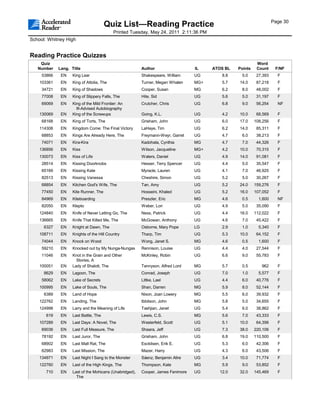 Page 30
                                       Quiz List—Reading Practice
                                           Printed Tuesday, May 24, 2011 2:11:36 PM
School: Whitney High


Reading Practice Quizzes
    Quiz                                                                                                    Word
   Number    Lang. Title                                 Author                   IL    ATOS BL   Points    Count     F/NF
     53866    EN    King Lear                            Shakespeare, William     UG       8.8     5.0      27,393     F
    103361    EN    King of Attolia, The                 Turner, Megan Whalen     MG+      5.7    14.0      87,218     F
     34721    EN    King of Shadows                      Cooper, Susan            MG       6.2     8.0      48,002     F
     77008    EN    King of Slippery Falls, The          Hite, Sid                UG       5.6     5.0      31,197     F
     69069    EN    King of the Mild Frontier: An        Crutcher, Chris          UG       6.8     9.0      56,254     NF
                      Ill-Advised Autobiography
    130069    EN    King of the Screwups                 Going, K.L.              UG       4.2    10.0      68,569     F
     68168    EN    King of Torts, The                   Grisham, John            UG       6.0    17.0     108,256     F
    114308    EN    Kingdom Come: The Final Victory      LaHaye, Tim              UG       6.2    14.0      85,311     F
     68853    EN    Kings Are Already Here, The          Freymann-Weyr, Garret    UG       4.7     6.0      38,213     F
     74071    EN    Kira-Kira                            Kadohata, Cynthia        MG       4.7     7.0      44,326     F
    136856    EN    Kiss                                 Wilson, Jacqueline       MG+      4.2    10.0      70,315     F
    130073    EN    Kiss of Life                         Waters, Daniel           UG       4.9    14.0      91,081     F
     28514    EN    Kissing Doorknobs                    Hesser, Terry Spencer    UG       4.4     5.0      35,547     F
     65169    EN    Kissing Kate                         Myracle, Lauren          UG       4.1     7.0      46,925     F
     82513    EN    Kissing Vanessa                      Cheshire, Simon          UG       5.2     5.0      30,267     F
     68854    EN    Kitchen God's Wife, The              Tan, Amy                 UG       5.2    24.0     159,276     F
     77450    EN    Kite Runner, The                     Hosseini, Khaled         UG       5.2    16.0     107,052     F
     84969    EN    Kiteboarding                         Preszler, Eric           MG       4.6     0.5       1,600     NF
     82050    EN    Klepto                               Weber, Lori              UG       4.9     5.0      35,090     F
    124840    EN    Knife of Never Letting Go, The       Ness, Patrick            UG       4.4    16.0     112,022     F
    136665    EN    Knife That Killed Me, The            McGowan, Anthony         UG       4.6     7.0      45,422     F
      6327    EN    Knight at Dawn, The                  Osborne, Mary Pope       LG       2.9     1.0       5,340     F
    108711    EN    Knights of the Hill Country          Tharp, Tim               UG       5.3    10.0      64,152     F
     74044    EN    Knock on Wood                        Wong, Janet S.           MG       4.6     0.5       1,600     F
     59210    EN    Knocked out by My Nunga-Nungas       Rennison, Louise         UG       4.4     4.0      27,544     F
     11046    EN    Knot in the Grain and Other          McKinley, Robin          UG       6.6     9.0      55,783     F
                      Stories, A
    100051    EN    Lady of Shalott, The                 Tennyson, Alfred Lord    MG       5.7     0.5        962      F
      8629    EN    Lagoon, The                          Conrad, Joseph           UG       7.0     1.0       5,577     F
     58062    EN    Lake of Secrets                      Littke, Lael             UG       4.4     6.0      40,776     F
    100995    EN    Lake of Souls, The                   Shan, Darren             MG       5.9     8.0      52,144     F
      6389    EN    Land of Hope                         Nixon, Joan Lowery       MG       5.5     6.0      39,932     F
    122762    EN    Landing, The                         Ibbitson, John           MG       5.8     5.0      34,655     F
    124998    EN    Larry and the Meaning of Life        Tashjian, Janet          UG       5.4     6.0      38,862     F
       619    EN    Last Battle, The                     Lewis, C.S.              MG       5.6     7.0      43,333     F
    107289    EN    Last Days: A Novel, The              Westerfeld, Scott        UG       5.1    10.0      64,356     F
     69036    EN    Last Full Measure, The               Shaara, Jeff             UG       7.3    38.0     220,106     F
     78192    EN    Last Juror, The                      Grisham, John            UG       6.8    19.0     110,500     F
     68902    EN    Last Mall Rat, The                   Esckilsen, Erik E.       UG       5.3     6.0      42,306     F
     62983    EN    Last Mission, The                    Mazer, Harry             UG       4.3     6.0      43,506     F
    134971    EN    Last Night I Sang to the Monster     Sáenz, Benjamin Alire    UG       3.4    10.0      71,774     F
    122760    EN    Last of the High Kings, The          Thompson, Kate           MG       5.9     9.0      53,852     F
       710    EN    Last of the Mohicans (Unabridged),   Cooper, James Fenimore   UG      12.0    32.0     145,469     F
                      The
 