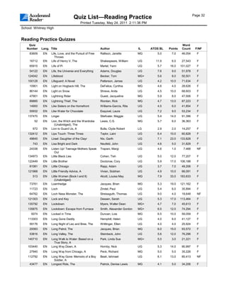 Page 32
                                       Quiz List—Reading Practice
                                            Printed Tuesday, May 24, 2011 2:11:36 PM
School: Whitney High


Reading Practice Quizzes
    Quiz                                                                                                      Word
   Number    Lang. Title                                  Author                    IL    ATOS BL   Points    Count     F/NF
     83609    EN    Life, Love, and the Pursuit of Free   Rallison, Janette         MG       5.0     7.0      46,054     F
                       Throws
     16712    EN    Life of Henry V, The                  Shakespeare, William      UG      11.9     6.0      27,543     F
     65915    EN    Life of Pi                            Martel, Yann              UG       5.7    16.0     101,027     F
     54122    EN    Life, the Universe and Everything     Adams, Douglas            UG       7.6     9.0      51,978     F
    124042    EN    Lifeblood                             Becker, Tom               MG+      5.6     8.0      50,501     F
    100128    EN    Lifeguard: A Novel                    Patterson, James          UG       4.2    10.0      71,634     F
     10901    EN    Light on Hogback Hill, The            DeFelice, Cynthia         MG       4.6     4.0      28,626     F
     86144    EN    Light on Snow                         Shreve, Anita             UG       4.5    10.0      68,603     F
     47901    EN    Lightning Rider                       Guest, Jacqueline         MG       5.9     8.0      47,506     F
     89885    EN    Lightning Thief, The                  Riordan, Rick             MG       4.7    13.0      87,223     F
     14900    EN    Like Sisters on the Homefront         Williams-García, Rita     UG       4.5     6.0      41,854     F
     55932    EN    Like Water for Chocolate              Esquivel, Laura           UG       7.2     9.0      53,234     F
    137470    EN    Linger                                Stiefvater, Maggie        UG       5.4    14.0      91,396     F
        52    EN    Lion, the Witch and the Wardrobe      Lewis, C.S.               MG       5.7     6.0      36,363     F
                      (Unabridged), The
       672    EN    Lion to Guard Us, A                   Bulla, Clyde Robert       LG       2.9     2.0      14,257     F
    132412    EN    Lips Touch: Three Times               Taylor, Laini             UG       6.4    10.0      60,828     F
     49645    EN    Lirael: Daughter of the Clayr         Nix, Garth                UG       7.1    23.0     133,828     F
       743    EN    Lisa Bright and Dark                  Neufeld, John             UG       4.6     5.0      31,829     F
     24338    EN    Listen Up! Teenage Mothers Speak      Trapani, Margi            UG       4.6     1.0       7,468     NF
                       Out
    134973    EN    Little Black Lies                     Cohen, Tish               UG       5.0    12.0      77,207     F
    122449    EN    Little Brother                        Doctorow, Cory            UG       5.9    17.0     106,188     F
     81081    EN    Little Chicago                        Rapp, Adam                UG       3.7     7.0      49,206     F
    121968    EN    Little Friendly Advice, A             Vivian, Siobhan           UG       4.9    10.0      66,091     F
       513    EN    Little Women (Book I and II)          Alcott, Louisa May        MG       7.9    33.0     183,833     F
                       (Unabridged)
     73761    EN    Loamhedge                             Jacques, Brian            MG       5.3    19.0     121,162     F
     11723    EN    Loch                                  Zindel, Paul              UG       5.4     6.0      35,894     F
     64762    EN    Loch Ness Monster, The                Streissguth, Thomas       UG       9.0     4.0      18,648     NF
    121303    EN    Lock and Key                          Dessen, Sarah             UG       5.3    17.0     113,464     F
    135792    EN    Lockdown                              Myers, Walter Dean        MG+      4.7     7.0      45,613     F
    135875    EN    Lockdown: Escape from Furnace         Smith, Alexander Gordon   MG+      6.5    12.0      74,294     F
      5074    EN    Locked in Time                        Duncan, Lois              MG       6.5    10.0      59,059     F
    113303    EN    Long Gone Daddy                       Hemphill, Helen           UG       4.0     6.0      41,127     F
     59176    EN    Long Night of Leo and Bree, The       Wittlinger, Ellen         UG       4.0     4.0      25,924     F
     20083    EN    Long Patrol, The                      Jacques, Brian            MG       6.0    15.0      93,572     F
     53816    EN    Long Valley, The                      Steinbeck, John           UG       5.6    12.0      76,296     F
    140710    EN    Long Walk to Water: Based on a        Park, Linda Sue           MG+      5.0     3.0      21,221     F
                      True Story, A
    103440    EN    Long Way Down, A                      Hornby, Nick              UG       5.3    14.0      90,997     F
     27940    EN    Long Way from Chicago, A              Peck, Richard             MG       5.0     5.0      35,226     F
    112792    EN    Long Way Gone: Memoirs of a Boy       Beah, Ishmael             UG       6.1    13.0      80,413     NF
                      Soldier, A
     43477    EN    Longest Ride, The                     Patrick, Denise Lewis     MG       4.1     5.0      34,206     F
 