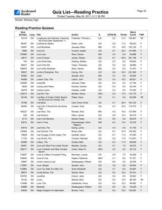 Page 33
                                        Quiz List—Reading Practice
                                           Printed Tuesday, May 24, 2011 2:11:36 PM
School: Whitney High


Reading Practice Quizzes
    Quiz                                                                                                   Word
   Number    Lang. Title                                  Author                 IL    ATOS BL   Points    Count     F/NF
     74318    EN    Longitudes and Attitudes: Exploring   Friedman, Thomas L.    UG       9.2    21.0     106,947     NF
                      the World After September 11
     86391    EN    Looking for Alaska                    Green, John            UG       5.8    11.0      69,023     F
     43407    EN    Lord Brocktree                        Jacques, Brian         MG       5.5    16.0     103,126     F
      5989    EN    Lord Jim                              Conrad, Joseph         UG       9.1    24.0     127,949     F
    100580    EN    Lord Loss                             Shan, Darren           MG       4.5     8.0      54,888     F
     32817    EN    Lord of Chaos                         Jordan, Robert         UG       6.7    65.0     391,159     F
       744    EN    Lord of the Flies                     Golding, William       UG       5.0     9.0      59,900     F
     68447    EN    Lord of the Kill                      Taylor, Theodore       UG       5.0     6.0      39,865     F
    106979    EN    Lord of the Shadows                   Shan, Darren           MG       5.0     6.0      41,537     F
     55937    EN    Lords of Discipline, The              Conroy, Pat            UG       6.6    33.0     201,362     F
     59382    EN    Loser                                 Spinelli, Jerry        MG       4.3     5.0      36,204     F
     64089    EN    Losers' Club, The                     Lekich, John           UG       5.4    10.0      66,621     F
    130060    EN    Loserville                            Johnson, Peter         UG       6.2     4.0      27,154     F
      6049    EN    Losing Joe's Place                    Korman, Gordon         UG       5.5     8.0      52,140     F
     32479    EN    Losing Louisa                         Caseley, Judith        UG       5.2     9.0      57,524     F
    122914    EN    Lost Art, The                         Morden, Simon          MG+      5.0    17.0     115,175     F
     48148    EN    Lost Boy: A Foster Child's Search     Pelzer, Dave           UG       5.1     9.0      60,299     NF
                      for the Love of a Family, The
     78188    EN    Lost Boys                             Card, Orson Scott      UG       5.7    26.0     163,103     F
     84495    EN    Lost City: A Novel from the Numa      Cussler, Clive         UG       6.3    20.0     119,770     F
                      Files
    140427    EN    Lost Hero, The                        Riordan, Rick          MG       4.5    19.0     127,859     F
       538    EN    Lost Horizon                          Hilton, James          UG       9.5    12.0      59,419     F
      8113    EN    Lost in the Barrens                   Mowat, Farley          UG       6.6     9.0      56,875     F
     52615    EN    Lost in Time                          Enzensberger, Hans     MG       6.4    13.0      79,379     F
                                                           Magnus
     63416    EN    Lost One, The                         Ewing, Lynne           UG       4.5     6.0      41,792     F
    132959    EN    Lost Symbol, The                      Brown, Dan             UG       6.7    27.0     159,352     F
     79628    EN    Lost Voyage of John Cabot, The        Garfield, Henry        UG       6.7    11.0      67,845     F
     11724    EN    Lost World, The                       Crichton, Michael      UG       5.0    17.0     113,670     F
     62998    EN    Lottery, The                          Goobie, Beth           UG       6.3    11.0      68,848     F
     56461    EN    Love and Other Four-Letter Words      Mackler, Carolyn       UG       5.7     7.0      45,815     F
    106217    EN    Love, Football, and Other Contact     Carter, Alden R.       MG+      4.0     8.0      55,123     F
                      Sports
    116007    EN    Love Is a Many Trousered Thing        Rennison, Louise       UG       4.9     7.0      45,358     F
    129444    EN    Love on Cue                           Hapka, Catherine       MG+      5.1     8.0      51,331     F
     53867    EN    Love's Labour's Lost                  Shakespeare, William   UG       8.6     4.0      22,649     F
    115987    EN    Love, Stargirl                        Spinelli, Jerry        UG       3.8     8.0      60,904     F
    133862    EN    Love You Hate You Miss You            Scott, Elizabeth       UG       4.7     8.0      53,697     F
     66874    EN    Lovely Bones, The                     Sebold, Alice          UG       6.0    16.0      97,914     F
    102702    EN    LoveSick                              Coburn, Jake           UG       5.5     8.0      54,643     F
     76140    EN    Lucky                                 Sebold, Alice          UG       5.4    14.0      88,160     NF
    119498    EN    Luxe, The                             Godbersen, Anna        UG       6.8    15.0      88,982     F
     53868    EN    Macbeth                               Shakespeare, William   UG       8.5     3.0      18,026     F
     54646    EN    Magic Kingdom for Sale-Sold!          Brooks, Terry          UG       6.0    19.0     120,832     F
 