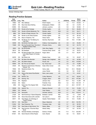 Page 37
                                      Quiz List—Reading Practice
                                            Printed Tuesday, May 24, 2011 2:11:36 PM
School: Whitney High


Reading Practice Quizzes
    Quiz                                                                                                     Word
   Number    Lang. Title                                 Author                    IL    ATOS BL   Points    Count     F/NF
     74683    EN    Mrs. Dalloway                        Woolf, Virginia           UG       7.2    11.0      63,422     F
     53870    EN    Much Ado About Nothing               Shakespeare, William      UG       9.0     4.0      21,870     F
    133600    EN    Muchacho                             Johnson, LouAnne          UG       5.9     8.0      50,904     F
     49874    EN    Murder at the Vicarage               Christie, Agatha          UG       4.9    10.0      69,208     F
    109559    EN    Murder of Bindy Mackenzie, The       Moriarty, Jaclyn          MG+      5.5    14.0      93,211     F
      8880    EN    Murder of Roger Ackroyd, The         Christie, Agatha          UG       6.3    11.0      69,136     F
      8882    EN    Murder on the Orient Express         Christie, Agatha          UG       6.2     9.0      58,154     F
     17783    EN    Music of Dolphins, The               Hesse, Karen              MG       3.4     3.0      19,477     F
    104999    EN    My Bloody Life: The Making of a      Sanchez, Reymundo         UG       5.8    19.0     117,568     NF
                     Latin King
     55298    EN    My Brother, My Sister, and I         Watkins, Yoko Kawashima   UG       4.9     8.0      55,309     F
     73468    EN    My Cup Runneth Over: The Life of     Whytock, Cherry           MG+      5.8     5.0      33,176     F
                     Angelica Cookson Potts
     18822    EN    My Gal Sunday                        Clark, Mary Higgins       UG       6.3     9.0      55,013     F
     59214    EN    My Heartbeat                         Freymann-Weyr, Garret     UG       4.7     5.0      35,073     F
    121405    EN    My Most Excellent Year: A Novel of   Kluger, Steve             UG       6.1    13.0      80,207     F
                     Love, Mary Poppins, & Fenway
                     Park
     62979    EN    My Perfect Life                      Sheldon, Dyan             UG       4.6     7.0      45,027     F
        64    EN    My Side of the Mountain              George, Jean Craighead    MG       5.2     6.0      40,355     F
     85374    EN    My Sister's Keeper                   Picoult, Jodi             UG       5.3    18.0     119,529     F
     83809    EN    My Time as Caz Hazard                Kyi, Tanya Lloyd          UG       4.5     2.0      15,266     F
     20324    EN    Mysterious Adventures of Sherlock    Doyle, Arthur Conan       UG       7.9    11.0      61,885     F
                     Holmes, The
     79594    EN    Mysterious Island, The               Verne, Jules              MG      10.8    41.0     195,828     F
    108280    EN    Nailed                               Jones, Patrick            UG       5.6     9.0      57,267     F
     15821    EN    Name of the Game Was Murder,         Nixon, Joan Lowery        UG       5.5     7.0      44,521     F
                     The
     67384    EN    Named, The                           Curley, Marianne          UG       5.3    13.0      82,644     F
     89071    EN    Naming, The                          Croggon, Alison           MG       6.3    24.0     147,263     F
     75914    EN    Napoleon                             Johnson, Paul             UG      10.4    10.0      51,284     NF
    125322    EN    Nation                               Pratchett, Terry          MG+      5.2    16.0     103,128     F
      5992    EN    Native Son (The Original 1940        Wright, Richard           UG       6.1    24.0     147,797     F
                     Text)
     55938    EN    Natural, The                         Malamud, Bernard          UG       6.3    12.0      72,358     F
     59964    EN    Nebulas                              Vogt, Gregory             MG       4.7     1.0       3,550     NF
    130733    EN    Necropolis                           Horowitz, Anthony         MG+      5.1    16.0     103,010     F
     21024    EN    Neil Armstrong: A Space Biography    Bredeson, Carmen          MG       6.6     1.0       5,444     NF
    133574    EN    Never Slow Dance with a Zombie       Van Lowe, E.              MG+      4.4     9.0      60,138     F
     84071    EN    New Magics: An Anthology of          Hayden, Patrick Nielsen   UG       5.6    12.0      74,495     F
                     Today's Fantasy
    108713    EN    New Moon                             Meyer, Stephenie          UG       4.7    20.0     132,758     F
    112354    EN    New Policeman, The                   Thompson, Kate            MG       5.1     8.0      50,702     F
     70916    EN    New Rules of High School, The        Nelson, Blake             UG       3.5     7.0      48,468     F
    101656    EN    Next Summer: A Summer Boys           Abbott, Hailey            UG       5.3     8.0      52,705     F
                      Novel
     58063    EN    Nicholas Nickleby (Unabridged)       Dickens, Charles          UG      11.9    71.0     322,506     F
    107291    EN    Nick & Norah's Infinite Playlist     Cohn, Rachel              UG       5.6     7.0      46,641     F
 
