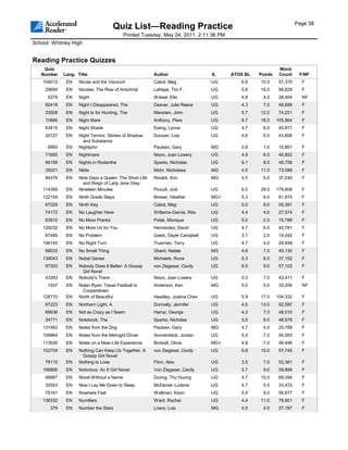 Page 38
                                        Quiz List—Reading Practice
                                           Printed Tuesday, May 24, 2011 2:11:36 PM
School: Whitney High


Reading Practice Quizzes
    Quiz                                                                                                  Word
   Number    Lang. Title                                Author                  IL    ATOS BL   Points    Count     F/NF
    104012    EN    Nicola and the Viscount             Cabot, Meg              UG       6.8    10.0      57,370     F
     29694    EN    Nicolae: The Rise of Antichrist     LaHaye, Tim F.          UG       5.8    16.0      98,829     F
      5279    EN    Night                               Wiesel, Elie            UG       4.8     4.0      28,404     NF
     60418    EN    Night I Disappeared, The            Deaver, Julie Reece     UG       4.3     7.0      46,699     F
     33508    EN    Night Is for Hunting, The           Marsden, John           UG       5.7    12.0      74,221     F
     10866    EN    Night Mare                          Anthony, Piers          UG       6.7    18.0     105,864     F
     63415    EN    Night Shade                         Ewing, Lynne            UG       4.7     6.0      40,871     F
     20127    EN    Night Terrors: Stories of Shadow    Duncan, Lois            UG       4.6     6.0      43,808     F
                      and Substance
      9993    EN    Nightjohn                           Paulsen, Gary           MG       3.8     1.0      10,801     F
     71685    EN    Nightmare                           Nixon, Joan Lowery      UG       4.9     6.0      40,852     F
     66159    EN    Nights in Rodanthe                  Sparks, Nicholas        UG       6.1     8.0      49,758     F
     35021    EN    Nilda                               Mohr, Nicholasa         MG       4.5    11.0      73,089     F
     84376    EN    Nine Days a Queen: The Short Life   Rinaldi, Ann            MG       4.5     5.0      37,240     F
                      and Reign of Lady Jane Grey
    114395    EN    Nineteen Minutes                    Picoult, Jodi           UG       6.0    29.0     179,608     F
    122154    EN    Ninth Grade Slays                   Brewer, Heather         MG+      5.3     9.0      61,874     F
     67029    EN    Ninth Key                           Cabot, Meg              UG       5.0     8.0      55,391     F
     74172    EN    No Laughter Here                    Williams-Garcia, Rita   UG       4.4     4.0      27,574     F
     83810    EN    No More Pranks                      Polak, Monique          UG       5.0     2.0      15,788     F
    129232    EN    No More Us for You                  Hernandez, David        UG       4.7     6.0      42,781     F
     67485    EN    No Problem                          Gaetz, Dayle Campbell   UG       3.1     2.0      14,242     F
    106145    EN    No Right Turn                       Trueman, Terry          UG       4.7     4.0      29,658     F
     68033    EN    No Small Thing                      Ghent, Natale           MG       4.6     7.0      49,130     F
    139043    EN    Nobel Genes                         Michaels, Rune          UG       5.3     6.0      37,152     F
     87303    EN    Nobody Does It Better: A Gossip     von Ziegesar, Cecily    UG       6.5     9.0      57,102     F
                     Girl Novel
     43263    EN    Nobody's There                      Nixon, Joan Lowery      UG       5.0     7.0      43,411     F
      1937    EN    Nolan Ryan: Texas Fastball to       Anderson, Ken           MG       5.0     5.0      33,206     NF
                     Cooperstown
    128170    EN    North of Beautiful                  Headley, Justina Chen   UG       5.9    17.0     104,332     F
     67223    EN    Northern Light, A                   Donnelly, Jennifer      UG       4.5    13.0      92,597     F
     68636    EN    Not as Crazy as I Seem              Harrar, George          UG       4.3     7.0      48,010     F
     34771    EN    Notebook, The                       Sparks, Nicholas        UG       5.5     8.0      48,978     F
    131462    EN    Notes from the Dog                  Paulsen, Gary           MG       4.7     4.0      25,789     F
    109864    EN    Notes from the Midnight Driver      Sonnenblick, Jordan     UG       5.5     7.0      45,263     F
    113026    EN    Notes on a Near-Life Experience     Birdsall, Olivia        MG+      4.8     7.0      46,446     F
    102704    EN    Nothing Can Keep Us Together: A     von Ziegesar, Cecily    UG       6.8    10.0      57,745     F
                     Gossip Girl Novel
     78115    EN    Nothing to Lose                     Flinn, Alex             UG       3.5     7.0      53,361     F
    106895    EN    Notorious: An It Girl Novel         Von Ziegesar, Cecily    UG       5.7     9.0      59,899     F
     68887    EN    Novel Without a Name                Duong, Thu Huong        UG       4.7    10.0      69,294     F
     32553    EN    Now I Lay Me Down to Sleep          McDaniel, Lurlene       UG       4.7     5.0      33,472     F
     75161    EN    Nowhere Fast                        Waltman, Kevin          UG       5.0     9.0      56,677     F
    136332    EN    Num8ers                             Ward, Rachel            UG       4.4    11.0      78,601     F
       379    EN    Number the Stars                    Lowry, Lois             MG       4.5     4.0      27,197     F
 