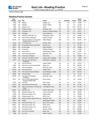 Page 39
                                      Quiz List—Reading Practice
                                            Printed Tuesday, May 24, 2011 2:11:36 PM
School: Whitney High


Reading Practice Quizzes
    Quiz                                                                                                         Word
   Number    Lang. Title                                  Author                       IL    ATOS BL   Points    Count     F/NF
      8084    EN    Obasan                                Kogawa, Joy                  MG       6.6    12.0      73,950     F
     10294    EN    Oddballs                              Sleator, William             UG       6.2     3.0      16,363     F
      5993    EN    Odyssey, The                          Homer                        UG      10.3    24.0     120,133     F
      8665    EN    Of Mice and Men                       Steinbeck, John              UG       4.5     4.0      29,572     F
    115075    EN    Off Season, The                       Murdock, Catherine Gilbert   UG       5.8    11.0      67,871     F
     59254    EN    Old Magic                             Curley, Marianne             UG       5.3    12.0      80,304     F
      5994    EN    Old Man and the Sea, The              Hemingway, Ernest            UG       5.1     4.0      26,560     F
      7116    EN    Oliver Twist (Unabridged)             Dickens, Charles             UG      11.3    33.0     155,960     F
    132724    EN    Omnivore's Dilemma: The Secrets       Pollan, Michael              MG+      6.8    11.0      68,242     NF
                     Behind What You Eat, The
     75162    EN    On a Pale Horse                       Anthony, Piers               UG       6.0    17.0     103,398     F
     39879    EN    On the Edge: Stories at the Brink     Duncan, Lois                 UG       5.4     7.0      46,154     F
     50414    EN    On the Fringe                         Gallo, Donald R.             UG       4.9     8.0      50,886     F
     78843    EN    On the Run                            Coleman, Michael             UG       4.6     7.0      47,690     F
    132413    EN    Once a Witch                          MacCullough, Carolyn         UG       5.0    10.0      67,072     F
     58703    EN    Once There Was a War                  Steinbeck, John              UG       7.2    11.0      62,271     NF
     62564    EN    Once Upon a Marigold                  Ferris, Jean                 UG       5.7     8.0      48,980     F
     11432    EN    One Day in the Alpine Tundra          George, Jean Craighead       MG       5.5     1.0       4,623     NF
     12791    EN    One Day in the Life of Ivan           Solzhenitsyn, Alexander      UG       5.5     8.0      50,263     F
                     Denisovich
       776    EN    One Fat Summer                        Lipsyte, Robert              UG       4.2     6.0      40,215     F
      8667    EN    One Flew over the Cuckoo's Nest       Kesey, Ken                   UG       6.2    18.0     108,095     F
     87036    EN    One for the Money                     Evanovich, Janet             UG       5.0    11.0      71,646     F
    117876    EN    One Good Punch                        Wallace, Rich                UG       4.5     3.0      20,539     F
     22764    EN    One Hundred Years of Solitude         García Márquez, Gabriel      UG       8.7    27.0     144,523     F
     62995    EN    One More Step                         Fitch, Sheree                UG       3.1     2.0      12,161     F
    138436    EN    One Night That Changes                Barnholdt, Lauren            UG       4.6     9.0      60,310     F
                     Everything
     78317    EN    One of Those Hideous Books            Sones, Sonya                 UG       5.1     5.0      30,038     F
                     Where the Mother Dies
     70319    EN    One Shot                              Glick, Susan                 UG       4.9     9.0      57,241     F
    114142    EN    One Whole and Perfect Day             Clarke, Judith               UG       5.4     9.0      61,182     F
    106980    EN    Only in Your Dreams: A Gossip Girl    von Ziegesar, Cecily         UG       5.7     9.0      57,353     F
                     Novel
    133667    EN    Operation Yes                         Holmes, Sara Lewis           MG       4.7     7.0      50,788     F
    114420    EN    Opposite of Music, The                Young, Janet Ruth            UG       4.7     8.0      53,654     F
     10842    EN    Optimist's Daughter, The              Welty, Eudora                UG       5.6     6.0      39,869     F
    130508    EN    Orange Houses, The                    Griffin, Paul                UG       4.1     4.0      26,265     F
     86078    EN    Order of Amelie, Hold the Fries, An   Schindler, Nina              UG       4.5     1.0       7,949     F
     53871    EN    Othello                               Shakespeare, William         UG       8.4     5.0      28,048     F
     15100    EN    Other Side of Dark, The               Nixon, Joan Lowery           MG       4.0     6.0      45,591     F
    140631    EN    Other Side of Dark, The               Smith, Sarah                 UG       4.2    11.0      74,505     F
     61395    EN    Other Side of Dawn, The               Marsden, John                UG       5.7    16.0      99,688     F
     60412    EN    Our Mutual Friend                     Dickens, Charles             UG       8.8    61.0     325,984     F
     68897    EN    Our Time on the River                 Brown, Don                   UG       4.8     4.0      28,994     F
      5995    EN    Our Town                              Wilder, Thornton             UG       3.9     3.0      18,458     F
 