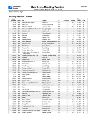 Page 40
                                        Quiz List—Reading Practice
                                             Printed Tuesday, May 24, 2011 2:11:36 PM
School: Whitney High


Reading Practice Quizzes
    Quiz                                                                                                         Word
   Number    Lang. Title                                   Author                      IL    ATOS BL   Points    Count     F/NF
     11729    EN    Out of the Silent Planet               Lewis, C.S.                 UG       7.4    10.0      57,383     F
     14774    EN    Out of Time                            Cooney, Caroline B.         UG       5.2     7.0      48,222     F
     15097    EN    Outcast of Redwall                     Jacques, Brian              MG       6.3    15.0      93,717     F
     76086    EN    Outcasts of 19 Schuyler Place, The     Konigsburg, E.L.            MG       5.5     9.0      55,901     F
       381    EN    Outsiders, The                         Hinton, S.E.                UG       4.7     7.0      48,523     F
     66872    EN    Overboard                              Fama, Elizabeth             UG       5.1     6.0      37,123     F
     78318    EN    Overdrive                              Walters, Eric               UG       3.7     2.0      13,551     F
     79469    EN    Paintball                              Sievert, Terri              MG       4.1     0.5       1,786     NF
     46843    EN    Painted House, A                       Grisham, John               UG       5.8    19.0     118,604     F
    128103    EN    Palace of Mirrors                      Haddix, Margaret Peterson   MG       5.4    10.0      65,010     F
     78292    EN    Paladin of Souls                       Bujold, Lois McMaster       UG       6.6    26.0     156,890     F
     73113    EN    Pale Phoenix                           Reiss, Kathryn              UG       4.6     9.0      64,554     F
    115638    EN    Pants on Fire                          Cabot, Meg                  UG       5.0     9.0      59,467     F
     66233    EN    Paradise Snare, The                    Crispin, A.C.               UG       6.0    16.0      97,440     F
     87304    EN    Paragon Lost: A Chronicle of the       Duncan, Dave                UG       6.0    19.0     119,008     F
                     King's Blades
     65957    EN    Parallel Universe of Liars, The        Johnson, Kathleen Jeffrie   UG       4.0     7.0      50,959     F
    126188    EN    Paralyzed                              Rud, Jeff                   UG       4.6     4.0      24,930     F
    109184    EN    Paranoid Park                          Nelson, Blake               UG       3.7     5.0      37,576     F
     82036    EN    Parchment of Leaves, A                 House, Silas                UG       5.2    14.0      90,772     F
     18826    EN    Partner, The                           Grisham, John               UG       5.6    17.0     110,710     F
    106249    EN    Party Princess                         Cabot, Meg                  UG       5.3     9.0      56,019     F
     16718    EN    Passage to India, A                    Forster, E.M.               UG       7.7    18.0      99,771     F
     58708    EN    Pastures of Heaven, The                Steinbeck, John             UG       6.2    10.0      62,846     F
     77890    EN    Patience, Princess Catherine           Meyer, Carolyn              MG+      7.3     7.0      43,200     F
     11731    EN    Patriot Games                          Clancy, Tom                 UG       5.5    31.0     197,028     F
     30228    EN    Paula                                  Allende, Isabel             UG       8.6    26.0     137,820     NF
     60042    EN    Pawn of Prophecy                       Eddings, David              UG       5.9    14.0      88,155     F
    139118    EN    Payback Time                           Deuker, Carl                MG+      5.0     9.0      61,208     F
    129944    EN    Peace, Love, and Baby Ducks            Myracle, Lauren             UG       3.9    10.0      70,557     F
     88599    EN    Peaches                                Anderson, Jodi Lynn         UG       5.1    11.0      74,317     F
    114836    EN    Peak                                   Smith, Roland               MG+      5.0     9.0      63,195     F
     78877    EN    Peak Survival                          Withers, Pam                MG       6.0     6.0      36,605     F
     67003    EN    Pearl of the Soul of the World, The    Pierce, Meredith Ann        UG       5.5     9.0      56,747     F
      7119    EN    Pearl, The                             Steinbeck, John             UG       7.1     4.0      25,845     F
     15829    EN    Pearls of Lutra                        Jacques, Brian              MG       6.1    18.0     108,908     F
    122349    EN    Peeled                                 Bauer, Joan                 MG       4.2     7.0      46,061     F
     87994    EN    Peeps: A Novel                         Westerfeld, Scott           UG       5.4    11.0      73,497     F
     11732    EN    Pelican Brief, The                     Grisham, John               UG       4.7    16.0     111,184     F
    119124    EN    Penalty, The                           Peet, Mal                   UG       5.4     8.0      52,387     F
    101791    EN    Penultimate Peril, The                 Snicket, Lemony             MG       7.4     7.0      40,557     F
     82402    EN    Pepperland                             Delaney, Mark               MG+      4.9     8.0      54,198     F
    120986    EN    Perfect: A Pretty Little Liars Novel   Shepard, Sara               UG       4.6     9.0      63,023     F
    129986    EN    Perfect Chemistry                      Elkeles, Simone             UG       4.2    13.0      92,337     F
 