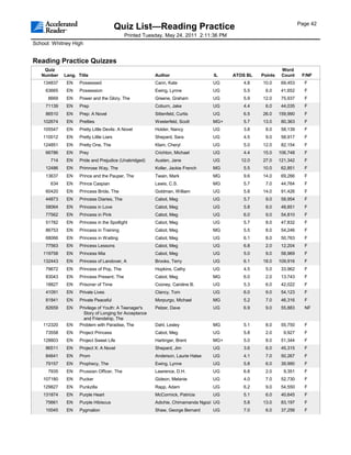 Page 42
                                          Quiz List—Reading Practice
                                            Printed Tuesday, May 24, 2011 2:11:36 PM
School: Whitney High


Reading Practice Quizzes
    Quiz                                                                                                   Word
   Number    Lang. Title                                Author                   IL    ATOS BL   Points    Count     F/NF
    134837    EN    Possessed                           Cann, Kate               UG       4.8    10.0      69,453     F
     63665    EN    Possession                          Ewing, Lynne             UG       5.5     6.0      41,652     F
      8669    EN    Power and the Glory, The            Greene, Graham           UG       5.9    12.0      75,937     F
     71139    EN    Prep                                Coburn, Jake             UG       4.4     6.0      44,035     F
     86510    EN    Prep: A Novel                       Sittenfeld, Curtis       UG       6.5    26.0     159,990     F
    102674    EN    Pretties                            Westerfeld, Scott        MG+      5.7    13.0      80,363     F
    105547    EN    Pretty Little Devils: A Novel       Holder, Nancy            UG       3.8     8.0      58,139     F
    110012    EN    Pretty Little Liars                 Shepard, Sara            UG       4.5     9.0      58,917     F
    124851    EN    Pretty One, The                     Klam, Cheryl             UG       5.0    12.0      82,154     F
     66786    EN    Prey                                Crichton, Michael        UG       4.4    15.0     106,748     F
       714    EN    Pride and Prejudice (Unabridged)    Austen, Jane             UG      12.0    27.0     121,342     F
     12486    EN    Primrose Way, The                   Koller, Jackie French    MG       5.5    10.0      62,851     F
     13637    EN    Prince and the Pauper, The          Twain, Mark              MG       9.6    14.0      69,266     F
       634    EN    Prince Caspian                      Lewis, C.S.              MG       5.7     7.0      44,764     F
     60420    EN    Princess Bride, The                 Goldman, William         UG       5.8    14.0      91,426     F
     44873    EN    Princess Diaries, The               Cabot, Meg               UG       5.7     9.0      58,954     F
     58064    EN    Princess in Love                    Cabot, Meg               UG       5.8     8.0      48,851     F
     77562    EN    Princess in Pink                    Cabot, Meg               UG       6.0     9.0      54,810     F
     51782    EN    Princess in the Spotlight           Cabot, Meg               UG       5.7     8.0      47,832     F
     86753    EN    Princess in Training                Cabot, Meg               MG       5.5     8.0      54,246     F
     68066    EN    Princess in Waiting                 Cabot, Meg               UG       6.1     8.0      50,763     F
     77563    EN    Princess Lessons                    Cabot, Meg               UG       6.8     2.0      12,204     F
    119758    EN    Princess Mia                        Cabot, Meg               UG       5.0     9.0      58,969     F
    132443    EN    Princess of Landover, A             Brooks, Terry            UG       6.1    18.0     109,916     F
     79672    EN    Princess of Pop, The                Hopkins, Cathy           UG       4.5     5.0      33,962     F
     83043    EN    Princess Present, The               Cabot, Meg               MG       6.0     2.0      13,743     F
     18827    EN    Prisoner of Time                    Cooney, Caroline B.      UG       5.3     6.0      42,022     F
     41091    EN    Private Lives                       Clancy, Tom              UG       6.0     9.0      54,123     F
     81841    EN    Private Peaceful                    Morpurgo, Michael        MG       5.2     7.0      46,316     F
     82659    EN    Privilege of Youth: A Teenager's    Pelzer, Dave             UG       6.9     9.0      55,883     NF
                      Story of Longing for Acceptance
                      and Friendship, The
    112320    EN    Problem with Paradise, The          Dahl, Lesley             MG       5.1     8.0      55,750     F
     73558    EN    Project Princess                    Cabot, Meg               UG       5.8     2.0       9,927     F
    128803    EN    Project Sweet Life                  Hartinger, Brent         MG+      5.0     8.0      51,344     F
     86511    EN    Project X: A Novel                  Shepard, Jim             UG       3.6     6.0      45,315     F
     84641    EN    Prom                                Anderson, Laurie Halse   UG       4.1     7.0      50,267     F
     79157    EN    Prophecy, The                       Ewing, Lynne             UG       5.8     6.0      39,990     F
      7935    EN    Prussian Officer, The               Lawrence, D.H.           UG       6.8     2.0       9,351     F
    107180    EN    Pucker                              Gideon, Melanie          UG       4.0     7.0      52,730     F
    129827    EN    Punkzilla                           Rapp, Adam               UG       6.2     9.0      54,550     F
    131874    EN    Purple Heart                        McCormick, Patricia      UG       5.1     6.0      40,645     F
     75661    EN    Purple Hibiscus                     Adichie, Chimamanda Ngozi UG      5.8    13.0      83,197     F
     10045    EN    Pygmalion                           Shaw, George Bernard     UG       7.0     6.0      37,256     F
 