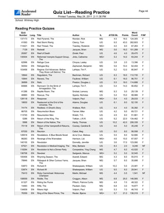 Page 44
                                       Quiz List—Reading Practice
                                          Printed Tuesday, May 24, 2011 2:11:36 PM
School: Whitney High


Reading Practice Quizzes
    Quiz                                                                                                       Word
   Number    Lang. Title                                  Author                     IL    ATOS BL   Points    Count     F/NF
    137173    EN    Red Pyramid, The                      Riordan, Rick              MG       4.5    18.0     124,305     F
     41093    EN    Red Storm Rising                      Clancy, Tom                UG       6.5    43.0     262,603     F
    114421    EN    Red Thread, The                       Townley, Roderick          MG+      4.0     9.0      67,263     F
      7129    EN    Redwall                               Jacques, Brian             MG       5.6    16.0     101,289     F
     29367    EN    Reef of Death                         Zindel, Paul               UG       4.6     4.0      29,470     F
    130004    EN    Reformed Vampire Support Group,       Jinks, Catherine           MG+      5.3    14.0      93,244     F
                     The
     62996    EN    Refuge Cove                           Choyce, Lesley             UG       3.8     2.0      13,396     F
     59354    EN    Refugee Boy                           Zephaniah, Benjamin        MG       5.6    10.0      62,404     F
    103456    EN    Regime: Evil Advances: Before         LaHaye, Tim F.             UG       5.2    12.0      80,847     F
                     They Were Left Behind, The
     18944    EN    Regulators, The                       Bachman, Richard           UG       6.3    18.0     112,735     F
     10844    EN    Reivers, The                          Faulkner, William          UG       6.1    16.0      96,751     F
     36899    EN    Relic                                 Preston, Douglas J.        UG       5.5    18.0     114,688     F
     60666    EN    Remnant: On the Brink of              LaHaye, Tim F.             UG       5.4    14.0      90,852     F
                     Armageddon, The
     41286    EN    Reptile Room, The                     Snicket, Lemony            MG       6.3     5.0      29,139     F
     46860    EN    Rescue, The                           Sparks, Nicholas           UG       5.4    15.0      99,966     F
    128118    EN    Response                              Volponi, Paul              MG+      5.4     4.0      28,033     F
     18830    EN    Restaurant at the End of the          Adams, Douglas             UG       6.1     8.0      52,150     F
                     Universe, The
     74174    EN    Restless: A Ghost's Story             Wallace, Rich              UG       4.4     4.0      30,392     F
     86705    EN    Resurrection Blues                    Tanner, Mike               UG       4.2     9.0      65,721     F
    113745    EN    Resurrection Men                      Welsh, T.K.                UG       4.9     8.0      51,861     F
      5286    EN    Return of the King, The               Tolkien, J.R.R.            UG       6.2    22.0     134,462     F
      5996    EN    Return of the Native, The             Hardy, Thomas              UG      10.2    42.0     206,339     F
     75118    EN    Return of the Vampire/Evil Returns,   Cooney, Caroline B.        UG       4.6     5.0      35,246     F
                     The
     67030    EN    Reunion                               Cabot, Meg                 UG       5.0     8.0      56,558     F
    126918    EN    Revelations: A Blue Bloods Novel      de la Cruz, Melissa        UG       5.5     8.0      52,680     F
     86283    EN    Revenge of the Wannabes               Harrison, Lisi             MG+      4.6    10.0      67,557     F
    140155    EN    Revolution                            Donnelly, Jennifer         UG       3.6    17.0     123,080     F
     67521    EN    Revolution in Medical Imaging, The    Moe, Barbara               UG       8.3     2.0       8,246     NF
    118284    EN    Revolution Is Not a Dinner Party      Compestine, Ying Chang     MG       4.7     6.0      43,520     F
    136706    EN    Revolver                              Sedgwick, Marcus           MG+      5.2     5.0      32,545     F
    100406    EN    Rhyming Season, The                   Averett, Edward            MG       4.3     8.0      55,910     F
     78846    EN    Ribbajack & Other Curious Yarns,      Jacques, Brian             MG       5.7     6.0      35,688     F
                      The
     53873    EN    Richard II                            Shakespeare, William       UG      10.2     5.0      23,481     F
     53874    EN    Richard III                           Shakespeare, William       UG       9.5     6.0      29,941     F
     75410    EN    Ricky Carmichael: Motocross           Martin, Michael            MG       4.4     0.5       1,541     NF
                      Champion
    108559    EN    Riddle, The                           Croggon, Alison            MG       6.8    25.0     146,565     F
     61327    EN    Riding the Flume                      Pfitsch, Patricia Curtis   MG       4.9     7.0      48,322     F
     14483    EN    Rifle, The                            Paulsen, Gary              MG       6.8     3.0      16,877     F
    134839    EN    Rikers High                           Volponi, Paul              UG       5.3     7.0      46,743     F
     76359    EN    Ring of the Slave Prince, The         Reuter, Bjarne             MG+      5.7    21.0     136,319     F
 