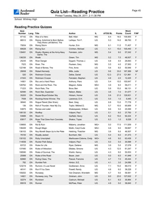 Page 45
                                       Quiz List—Reading Practice
                                             Printed Tuesday, May 24, 2011 2:11:36 PM
School: Whitney High


Reading Practice Quizzes
    Quiz                                                                                                      Word
   Number    Lang. Title                                 Author                     IL    ATOS BL   Points    Count     F/NF
     87142    EN    Rise of a Hero                       Bell, Hilari               MG       6.4    18.0     109,900     F
     86512    EN    Rising: Antichrist Is Born Before    LaHaye, Tim F.             UG       5.3    14.0      88,793     F
                      They Were Left Behind, The
     75834    EN    Rising Storm                         Hunter, Erin               MG       6.1    11.0      71,407     F
     69028    EN    Rising Sun                           Crichton, Michael          UG       4.1    15.0     105,440     F
    139491    EN    Rivalry: Mystery at the Army-Navy    Feinstein, John            MG       5.4     9.0      57,242     F
                      Game, The
    136235    EN    Rivals                               Green, Tim                 MG       5.2     7.0      48,937     F
     25235    EN    River Danger                         Dygard, Thomas J.          UG       4.8     4.0      28,693     F
      7023    EN    River, The                           Paulsen, Gary              MG       5.5     4.0      27,563     F
    122166    EN    Road of Bones, The                   Fine, Anne                 UG       5.6     8.0      50,946     F
     29008    EN    Robert Kennedy                       Mills, Judie               UG       9.6    33.0     167,369     NF
       520    EN    Robinson Crusoe                      Defoe, Daniel              UG      12.3    27.0     121,961     F
     41543    EN    Robinson Crusoe                      Feinstein, Stephen         UG       4.6     2.0      12,425     F
     14901    EN    Roc and a Hard Place                 Anthony, Piers             UG       5.4    15.0     100,647     F
    128762    EN    Rock and the River, The              Magoon, Kekla              MG+      3.9     8.0      59,211     F
     71223    EN    Rock Rats, The                       Bova, Ben                  UG       5.9    15.0      96,131     F
     82590    EN    Rock Star, Superstar                 Nelson, Blake              UG       3.6     7.0      51,077     F
     35205    EN    Rocket Boys/October Sky              Hickam, Homer              UG       5.9    21.0     129,931     F
      7938    EN    Rocking-Horse Winner, The            Lawrence, D.H.             UG       5.5     1.0       5,440     F
     36940    EN    Rogue Planet (Star Wars)             Bear, Greg                 UG       6.8    13.0      77,778     F
       136    EN    Roll of Thunder, Hear My Cry         Taylor, Mildred D.         MG       5.7    10.0      65,606     F
     53875    EN    Romeo and Juliet                     Shakespeare, William       UG       8.6     5.0      25,599     F
    106130    EN    Rooftop                              Volponi, Paul              UG       5.1     6.0      37,793     F
     53689    EN    Room 13                              Garfield, Henry            UG       6.2    15.0      92,224     F
     83817    EN    Rose That Grew from Concrete,        Shakur, Tupac              UG       6.3     1.0       6,028     F
                     The
    139855    EN    Rot & Ruin                           Maberry, Jonathan          MG+      5.0    17.0     111,009     F
    136449    EN    Rough Magic                          Mullin, Caryl Cude         MG+      4.6     9.0      59,667     F
    136103    EN    Roy Morelli Steps Up to the Plate    Heldring, Thatcher         MG       3.6     6.0      46,507     F
     76725    EN    Royally Jacked                       Burnham, Niki              UG       5.4     6.0      41,373     F
    130102    EN    Ruby Unscripted                      Martinusen-Coloma, Cindy   MG+      4.6     9.0      63,439     F
    114838    EN    Rucker Park Setup                    Volponi, Paul              UG       5.0     5.0      30,589     F
     83723    EN    Rules for Life                       Ryan, Darlene              MG       3.9     5.0      37,078     F
    137490    EN    Rules of Attraction                  Elkeles, Simone            UG       4.3    12.0      81,247     F
    108590    EN    Rules of Survival, The               Werlin, Nancy              UG       4.3     8.0      55,003     F
     25068    EN    Rules of the Road                    Bauer, Joan                UG       5.0     6.0      41,948     F
     82660    EN    Ruling Class, The                    Pascal, Francine           UG       4.7     7.0      45,444     F
       782    EN    Rumble Fish                          Hinton, S.E.               UG       4.1     3.0      24,089     F
    123219    EN    Rumors: A Luxe Novel                 Godbersen, Anna            UG       7.1    15.0      89,015     F
     48141    EN    Run If You Dare                      Powell, Randy              UG       4.6     6.0      38,228     F
    109202    EN    Runaway                              Van Draanen, Wendelin      MG       4.7     9.0      59,561     F
     14921    EN    Runaway Jury, The                    Grisham, John              UG       8.0    23.0     127,632     F
     32274    EN    Rundown                              Cadnum, Michael            UG       6.1     6.0      35,964     F
     85918    EN    Runner                               McPhee, Peter              UG       4.9     5.0      36,840     F
 